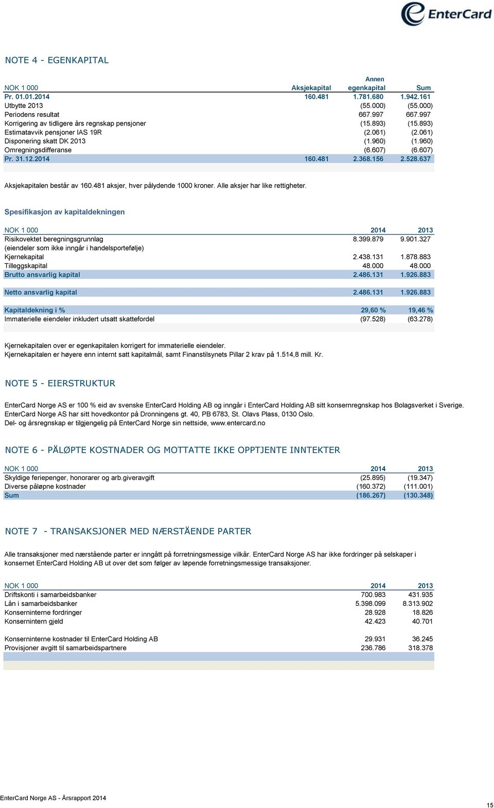 31.12.2014 160.481 2.368.156 2.528.637 Aksjekapitalen består av 160.481 aksjer, hver pålydende 1000 kroner. Alle aksjer har like rettigheter.
