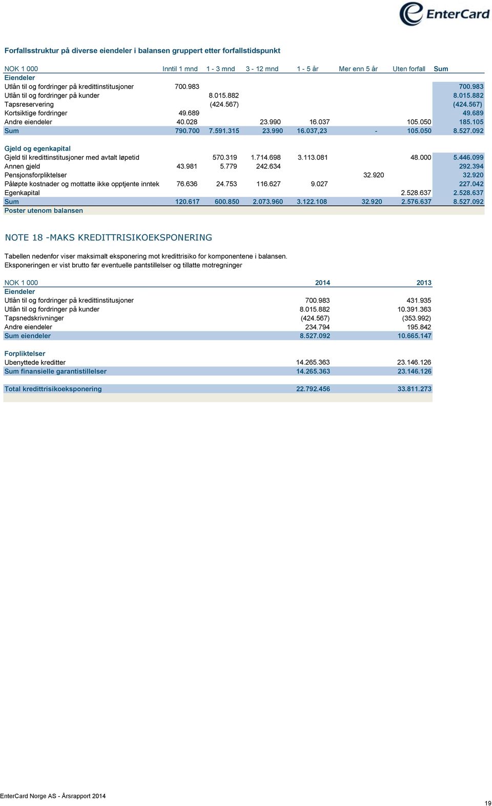 037 105.050 185.105 Sum 790.700 7.591.315 23.990 16.037,23-105.050 8.527.092 Gjeld og egenkapital Gjeld til kredittinstitusjoner med avtalt løpetid 570.319 1.714.698 3.113.081 48.000 5.446.