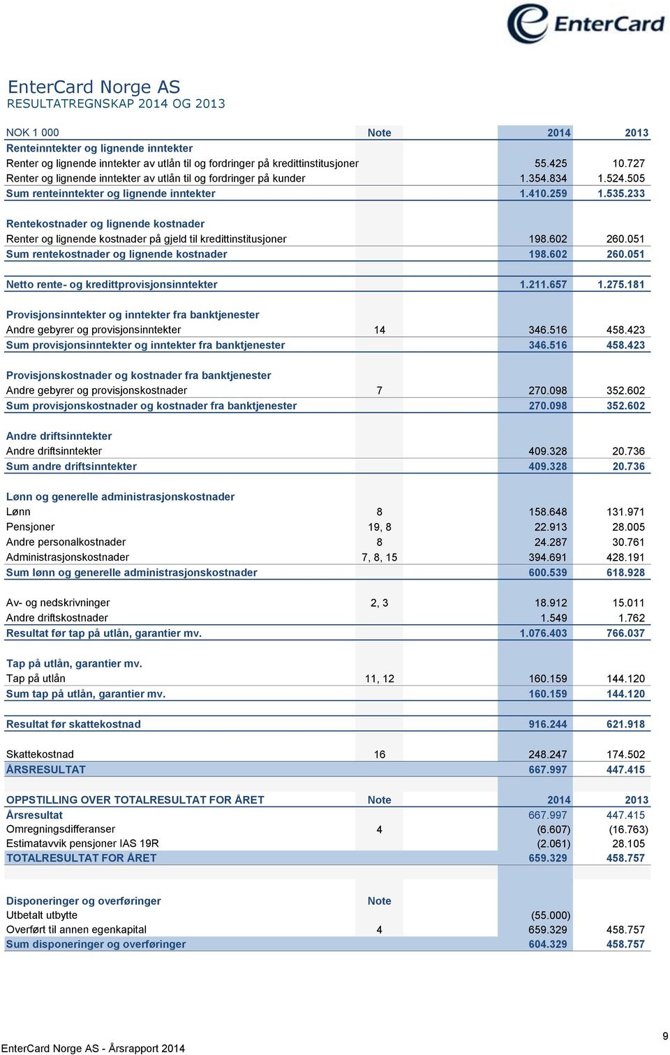 233 Rentekostnader og lignende kostnader Renter og lignende kostnader på gjeld til kredittinstitusjoner 198.602 260.051 Sum rentekostnader og lignende kostnader 198.602 260.051 Netto rente- og kredittprovisjonsinntekter 1.