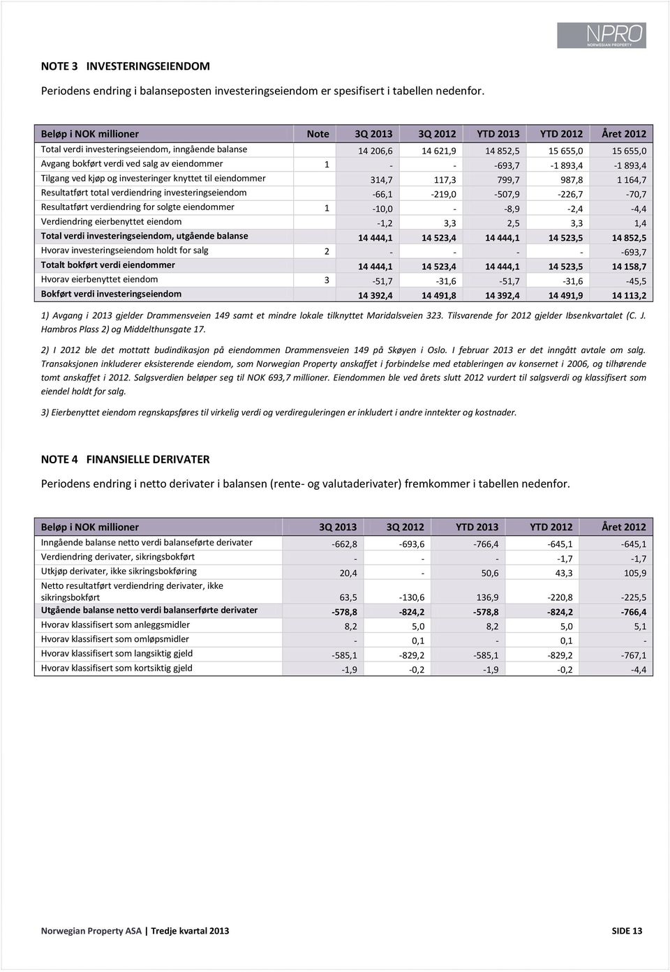 eiendommer 1 - - -693,7-1 893,4-1 893,4 Tilgang ved kjøp og investeringer knyttet til eiendommer 314,7 117,3 799,7 987,8 1 164,7 Resultatført total verdiendring investeringseiendom