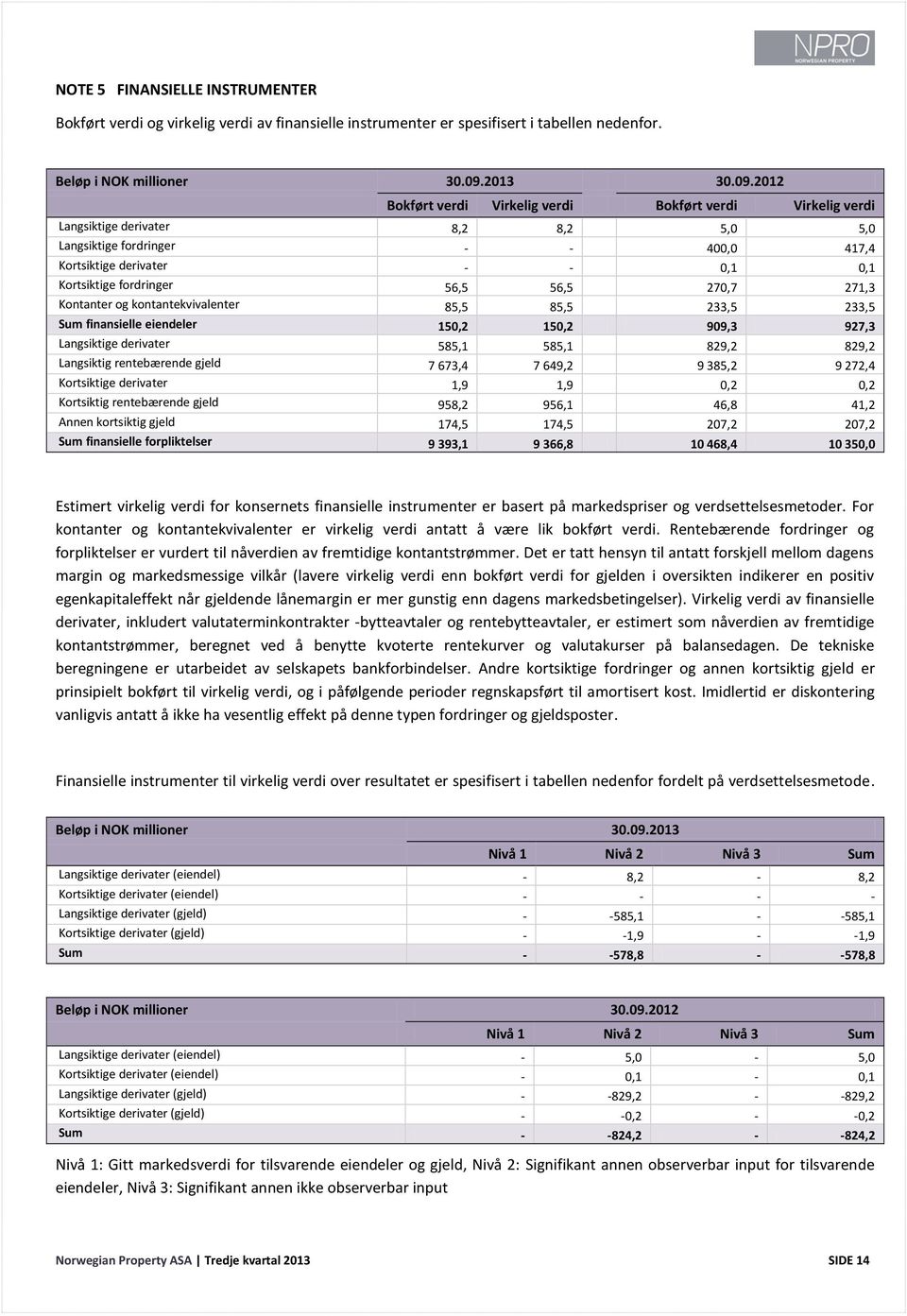 2012 Bokført verdi Virkelig verdi Bokført verdi Virkelig verdi Langsiktige derivater 8,2 8,2 5,0 5,0 Langsiktige fordringer - - 400,0 417,4 Kortsiktige derivater - - 0,1 0,1 Kortsiktige fordringer