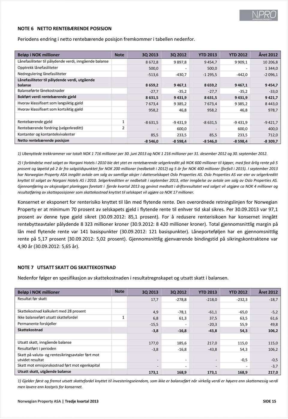 500,0-500,0-1 344,0 Nedregulering lånefasiliteter -513,6-430,7-1 295,5-442,0-2 096,1 Lånefasiliteter til pålydende verdi, utgående balanse 8 659,2 9 467,1 8 659,2 9 467,1 9 454,7 Balanseførte