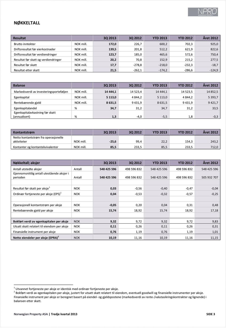 20,2 70,8 152,9 215,2 277,5 Resultat før skatt NOK mill. 17,7-278,8-218,0-232,3-18,7 Resultat etter skatt NOK mill.