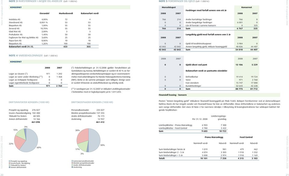 Fagforum for Mat og Drikke AS 3,60% 25 25 Aqua Gen AS 0,06% 10 10 Bioparken AS 1,26% 100 100 Balanseført verdi 31.12. 423 355 Note 4 Varebeholdninger (tall i 1.