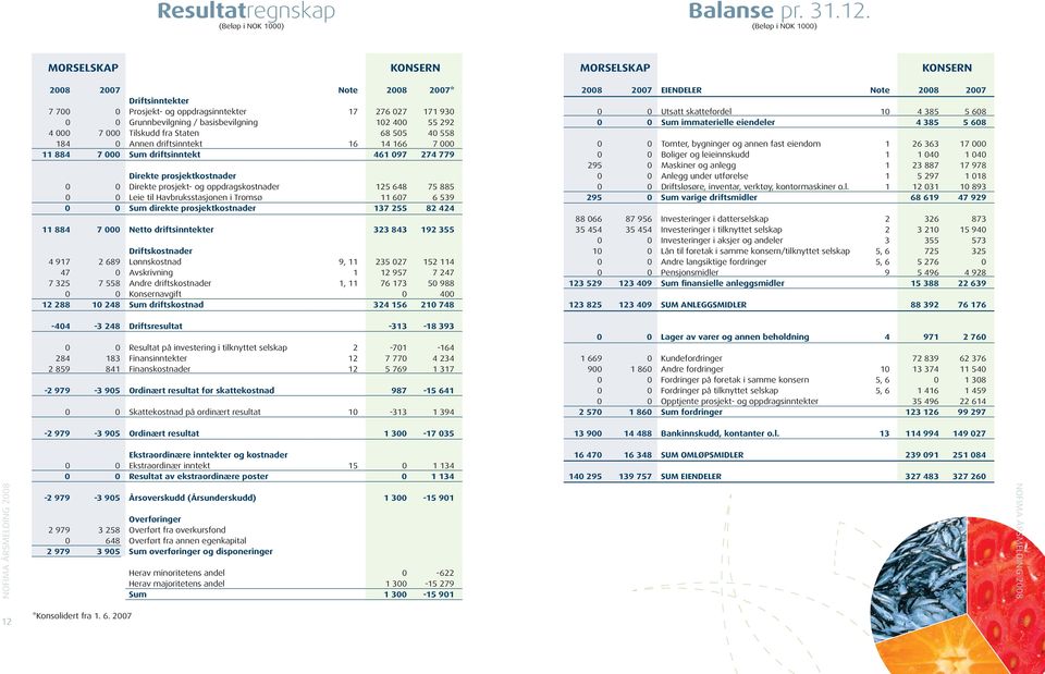 400 55 292 4 000 7 000 Tilskudd fra Staten 68 505 40 558 184 0 Annen driftsinntekt 16 14 166 7 000 11 884 7 000 Sum driftsinntekt 461 097 274 779 Direkte prosjektkostnader 0 0 Direkte prosjekt- og