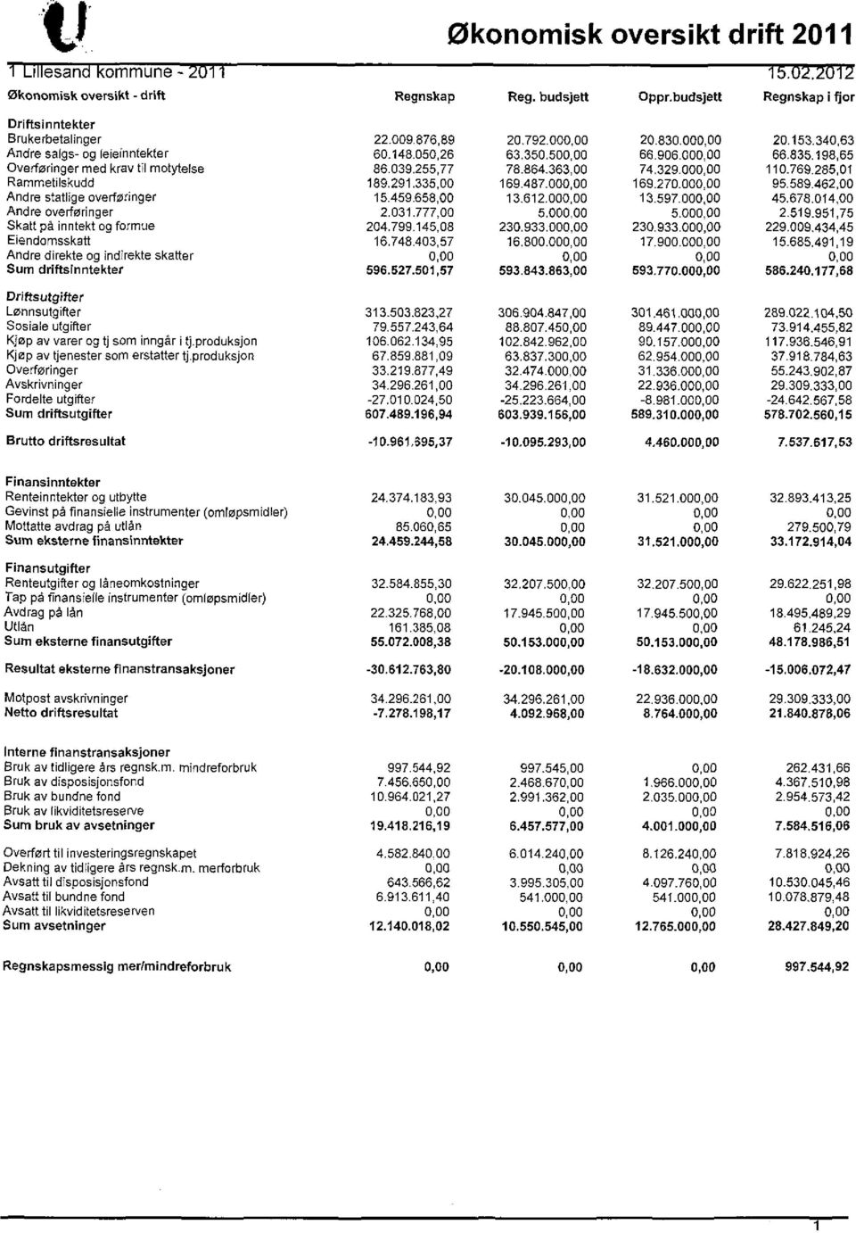 285,01 Rammetilskudd 189.291.335,00 169.487.000,00 169.270.000,00 95.589.462,00 Andre statlige overføringer 15.459.658,00 13.612.000,00 13.597.000,00 45.678.014,00 Andre overføringer 2.031.777,00 5.