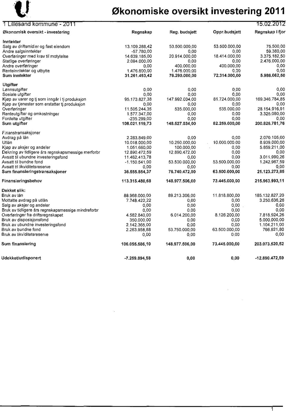 375,182,50 Stattige overføringer 2.094.000,00 0,00 0,00 2.476.000,00 Andre overføringer 0,00 400.000,00 400.000,00 0,00 Renteinntekter og utbytte 1.476.800,00 1.476.000,00 0,00 0,00 Sum inntekter 31.