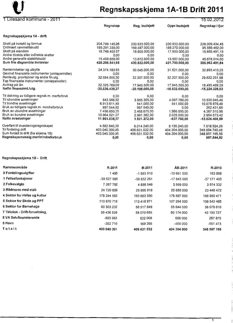 491,19 Andre direkte efier indirekte skatter aoo 0,00 0,00 0,00 Andre generelle statstilskudd 15.459.658.00 13.612.000,00 13.597.000,00 45.678.014,00 Sum frie disponible inntekter 426.298.541,65 430.