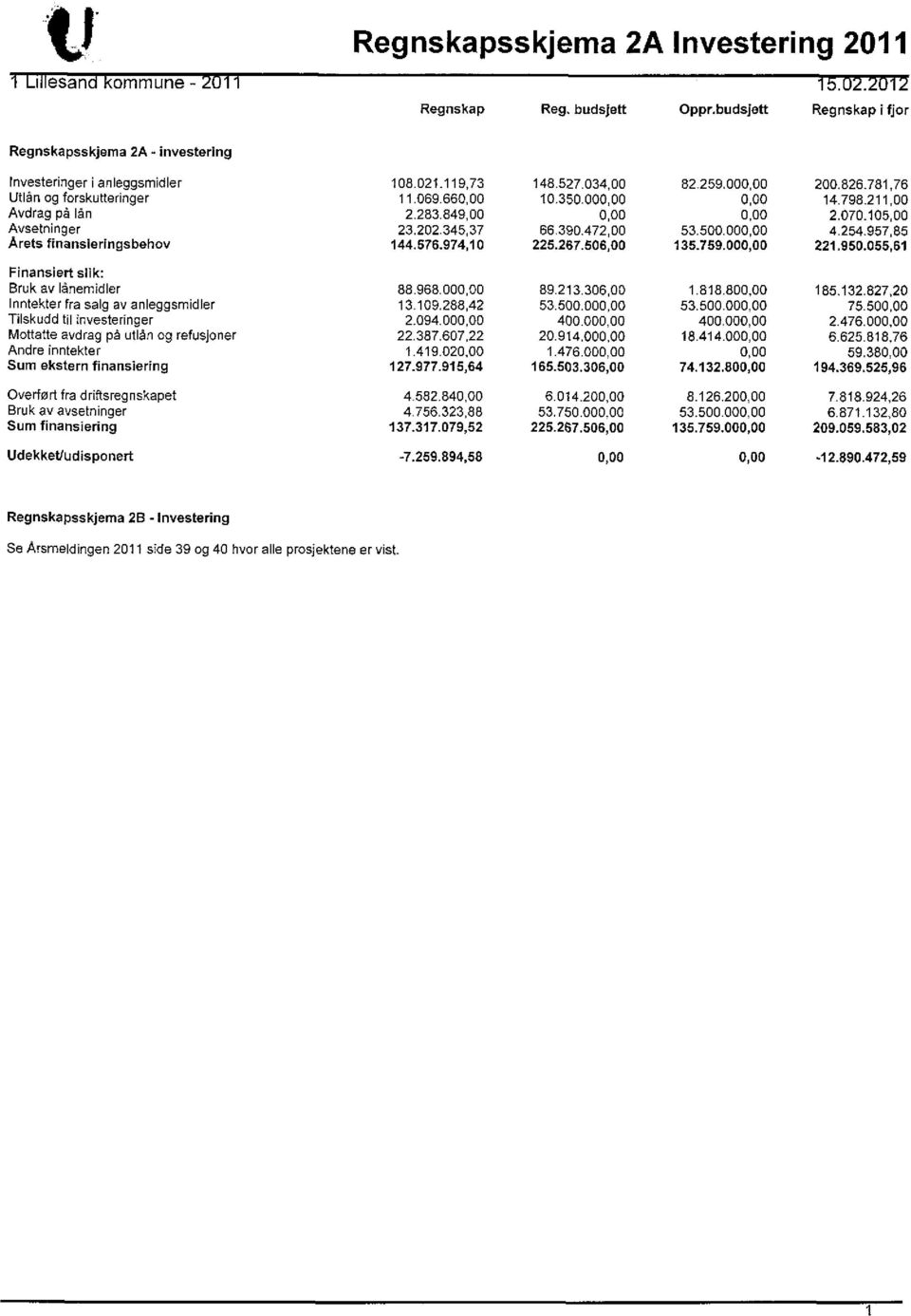 000,00 4.254.957,85 Arets finansieringsbehov 144.576.974,10 225.267.506,00 135.759.000,00 221.950.055,61 Finansiert slik: Bruk av lånemidler 88.968.000,00 89.213.306,00 1.818.800,00 185.132.