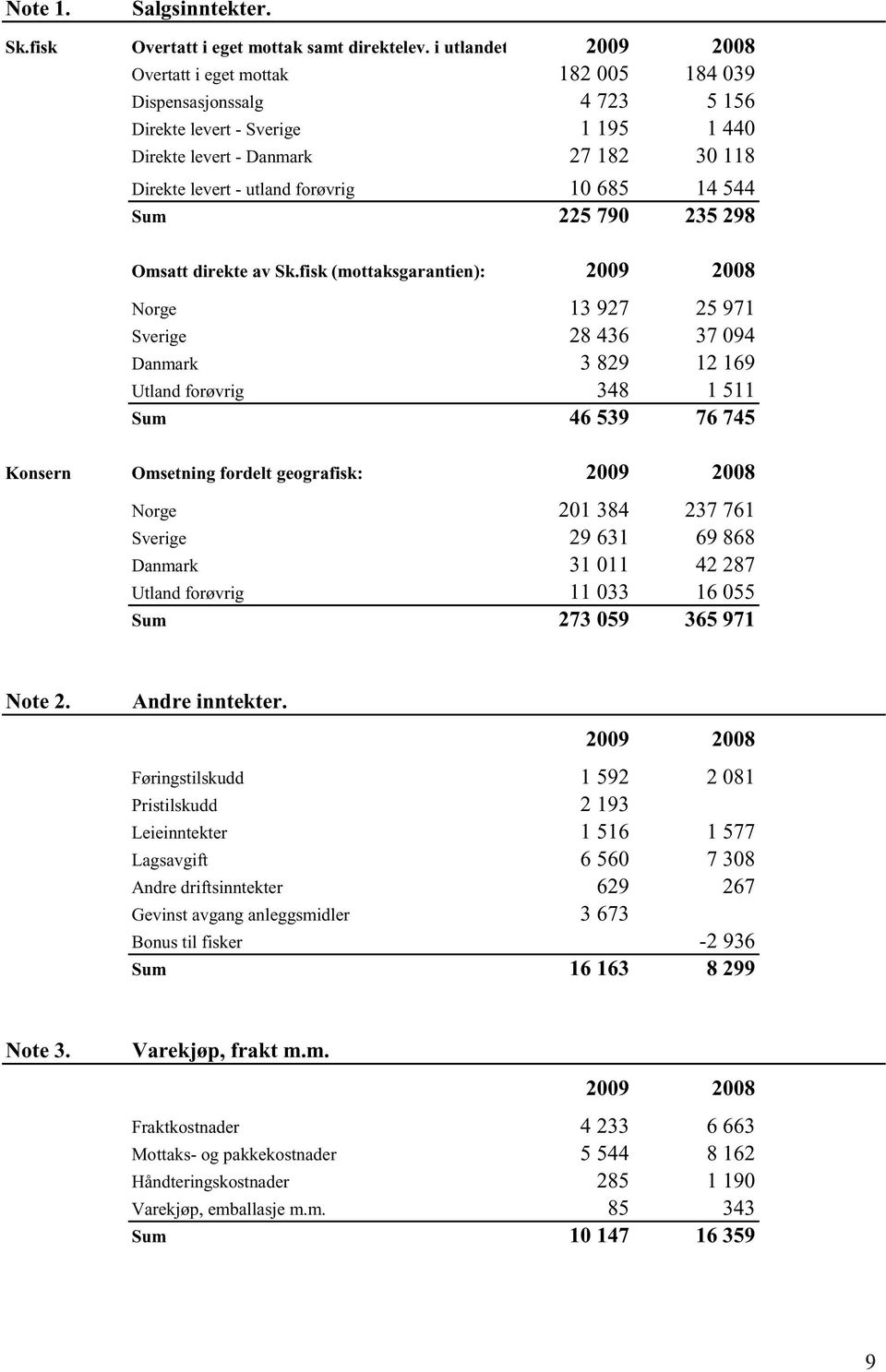 10 685 14 544 Sum 225 790 235 298 Omsatt direkte av Sk.