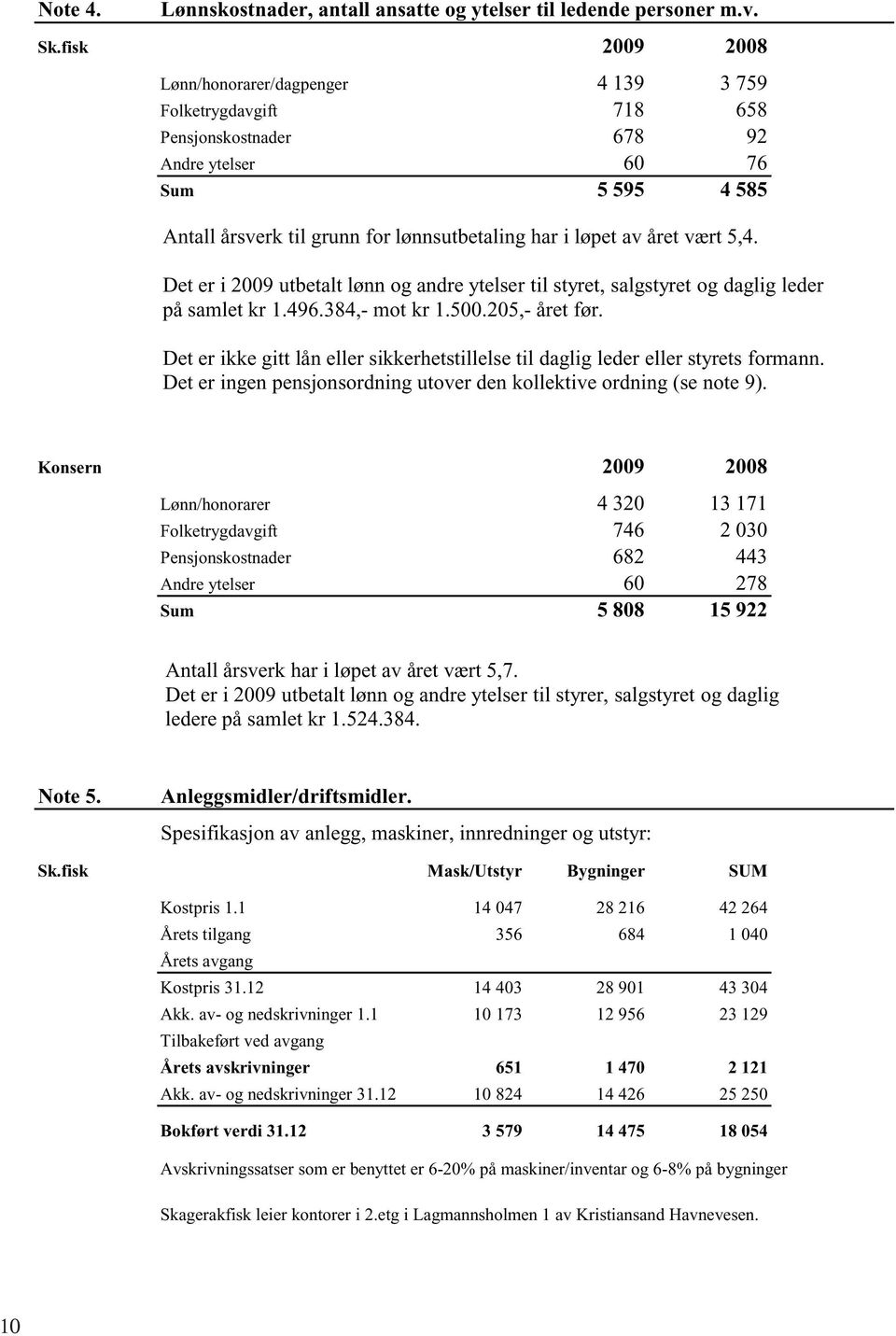 året vært 5,4. Det er i 2009 utbetalt lønn og andre ytelser til styret, salgstyret og daglig leder på samlet kr 1.496.384,- mot kr 1.500.205,- året før.