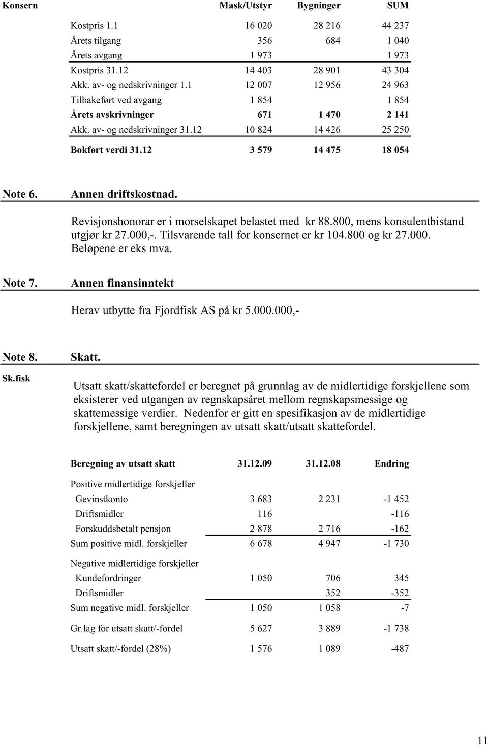 Annen driftskostnad. Revisjonshonorar er i morselskapet belastet med kr 88.800, mens konsulentbistand utgjør kr 27.000,-. Tilsvarende tall for konsernet er kr 104.800 og kr 27.000. Beløpene er eks mva.