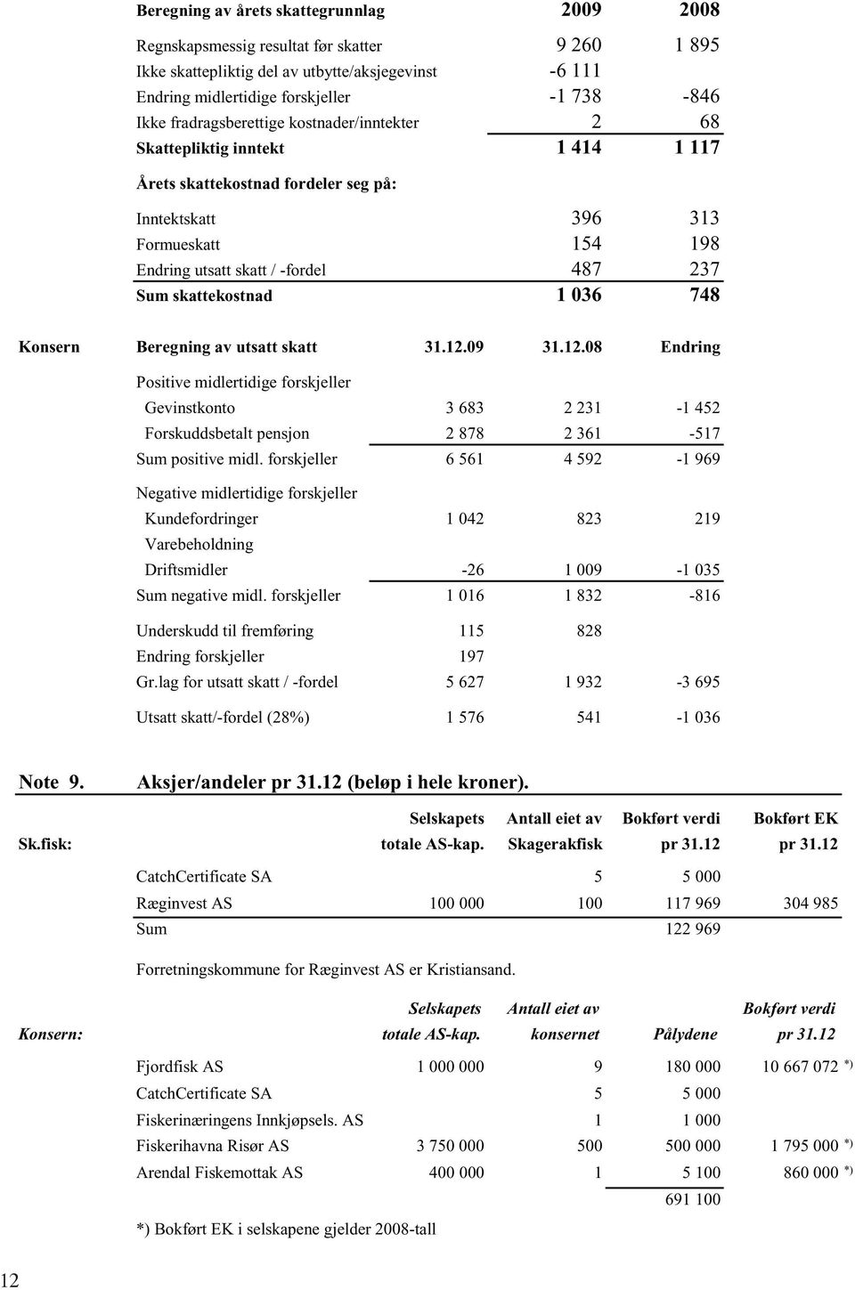 skattekostnad 1 036 748 Konsern Beregning av utsatt skatt 31.12.09 31.12.08 Endring Positive midlertidige forskjeller Gevinstkonto 3 683 2 231-1 452 Forskuddsbetalt pensjon 2 878 2 361-517 Sum positive midl.