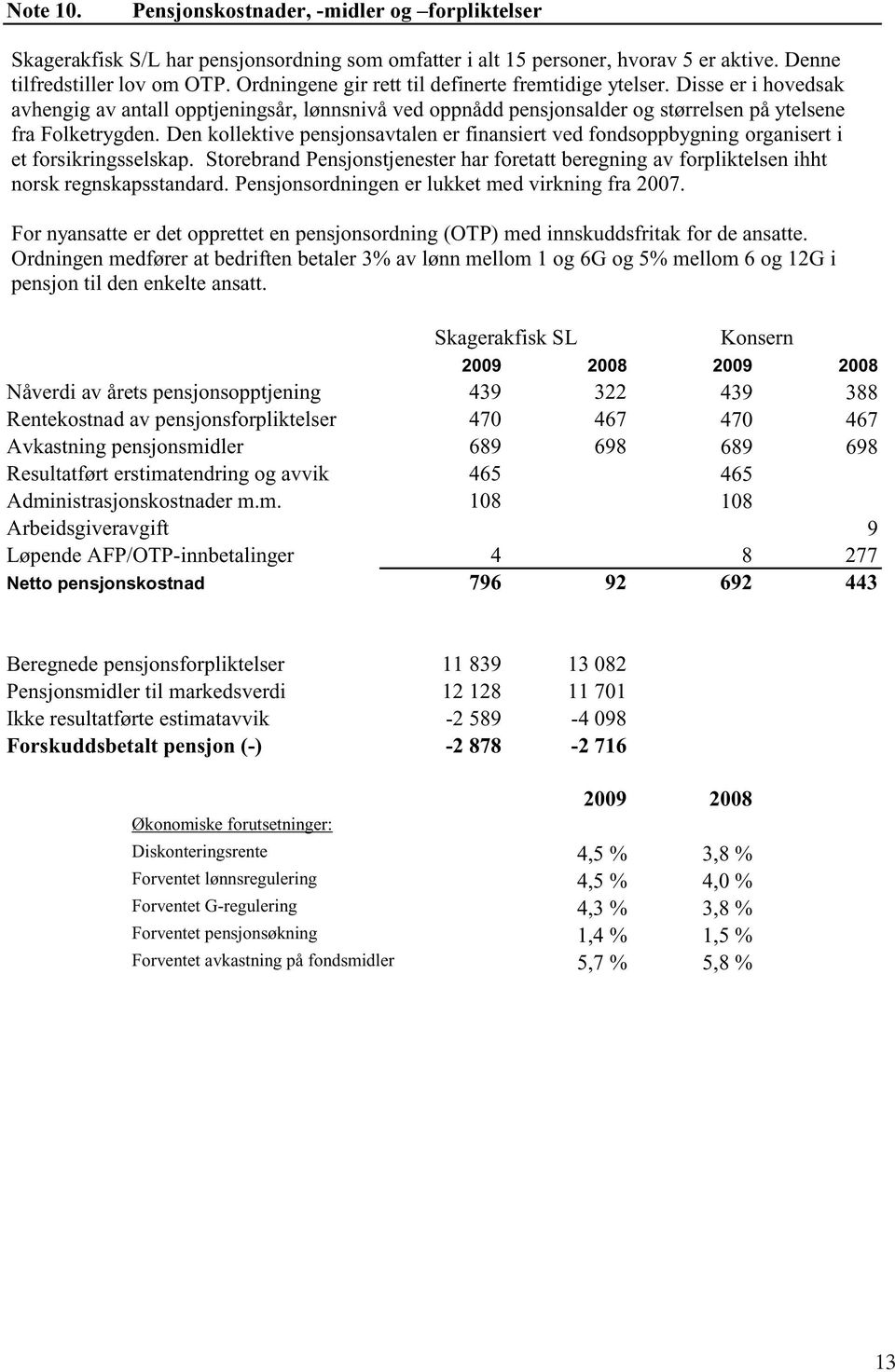 Den kollektive pensjonsavtalen er finansiert ved fondsoppbygning organisert i et forsikringsselskap. Storebrand Pensjonstjenester har foretatt beregning av forpliktelsen ihht norsk regnskapsstandard.