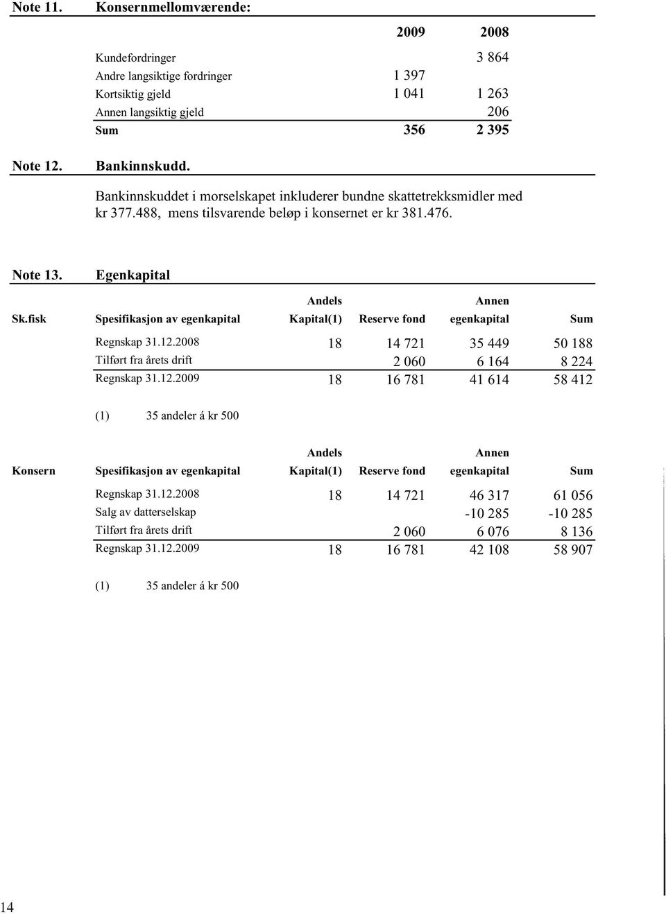 fisk Spesifikasjon av egenkapital Kapital(1) Reserve fond egenkapital Sum Regnskap 31.12.