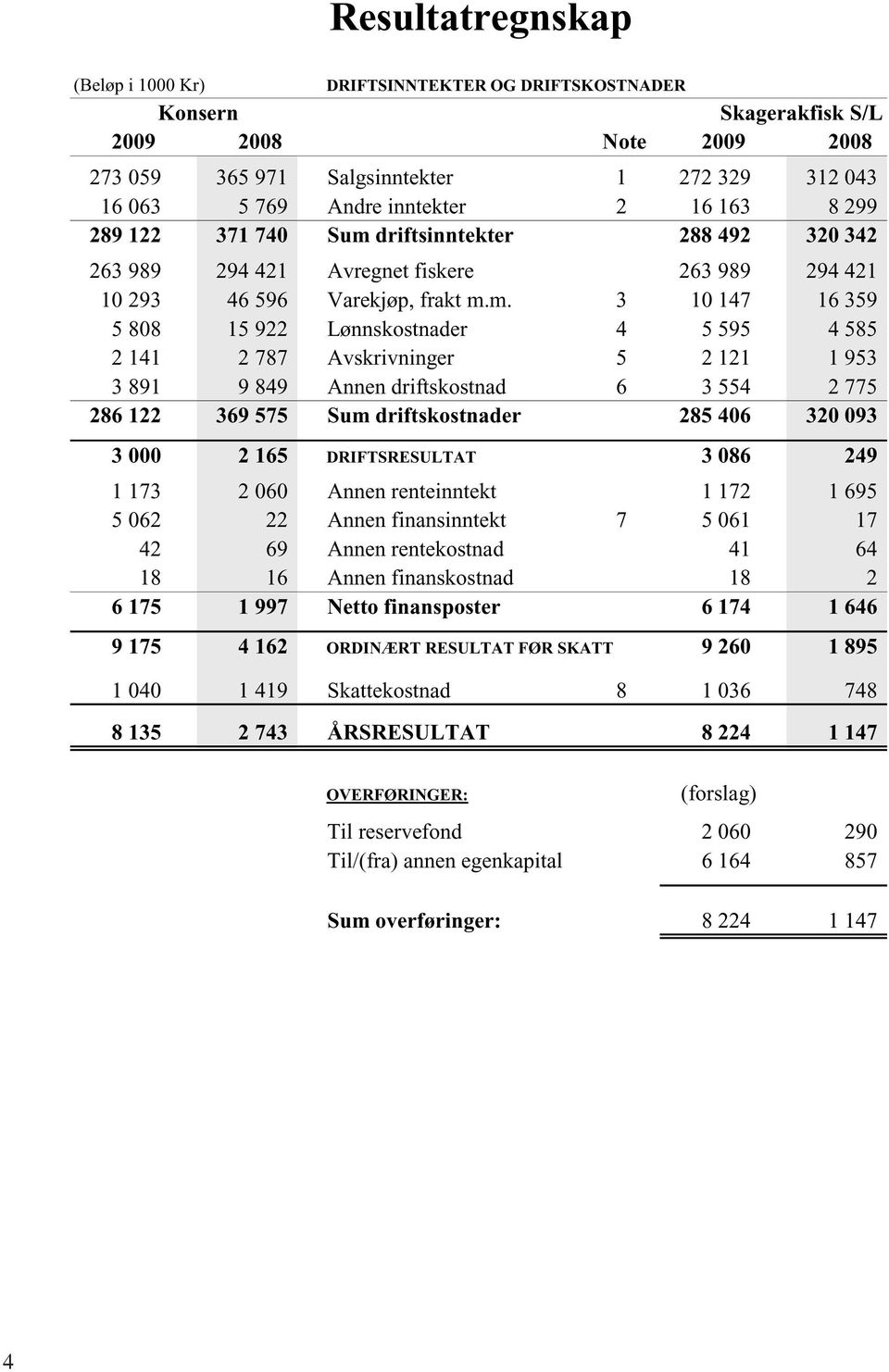 driftsinntekter 288 492 320 342 263 989 294 421 Avregnet fiskere 263 989 294 421 10 293 46 596 Varekjøp, frakt m.