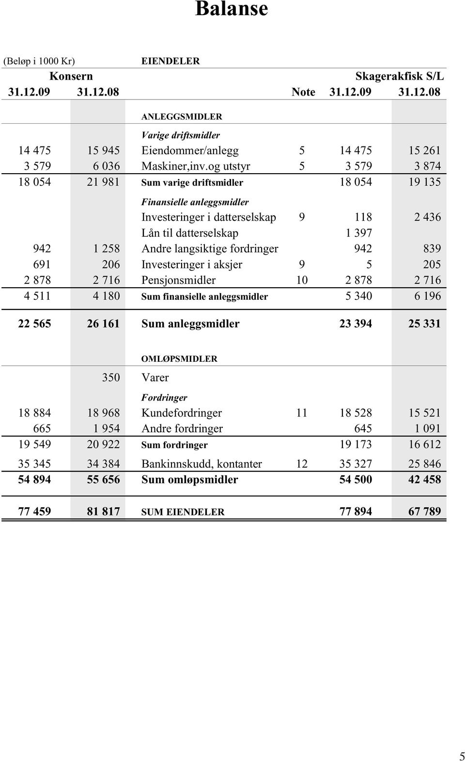 fordringer 942 839 691 206 Investeringer i aksjer 9 5 205 2 878 2 716 Pensjonsmidler 10 2 878 2 716 4 511 4 180 Sum finansielle anleggsmidler 5 340 6 196 22 565 26 161 Sum anleggsmidler 23 394 25 331