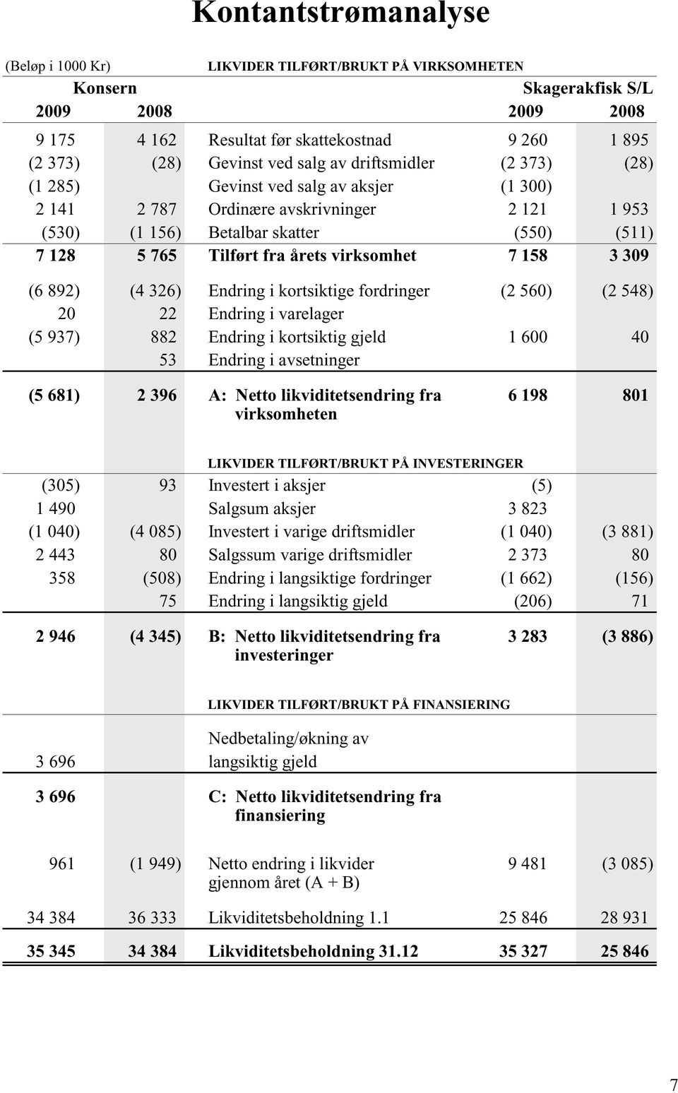 virksomhet 7 158 3 309 (6 892) (4 326) Endring i kortsiktige fordringer (2 560) (2 548) 20 22 Endring i varelager (5 937) 882 Endring i kortsiktig gjeld 1 600 40 53 Endring i avsetninger (5 681) 2