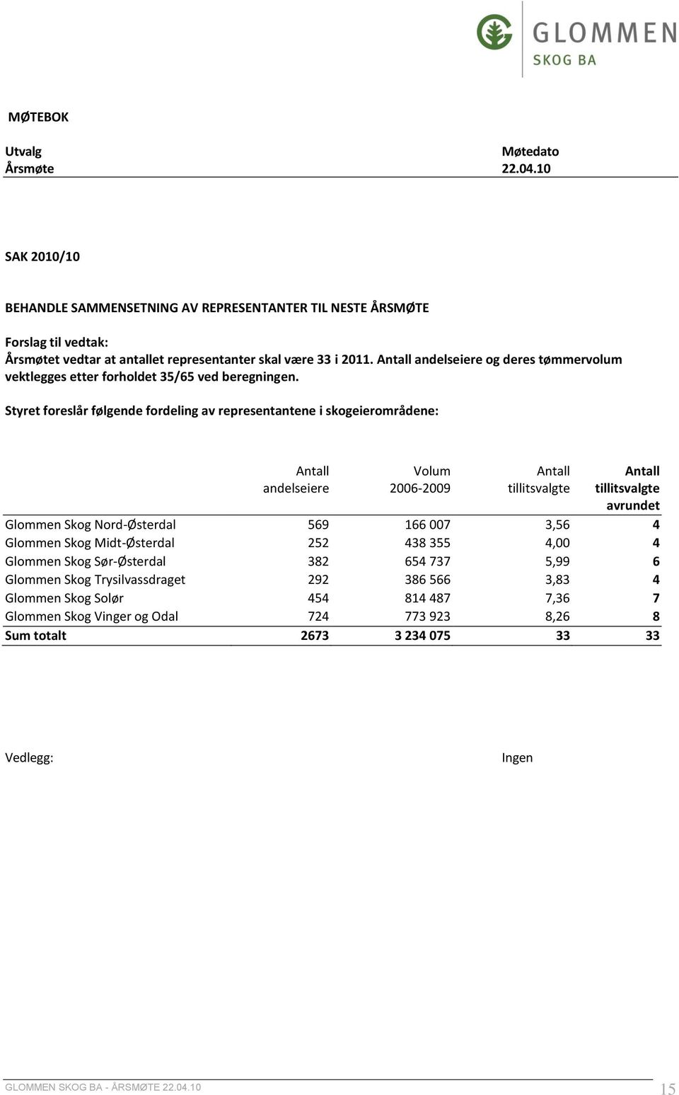 Styret foreslår følgende fordeling av representantene i skogeierområdene: Antall andelseiere Volum 2006-2009 Antall tillitsvalgte Antall tillitsvalgte avrundet Glommen Skog