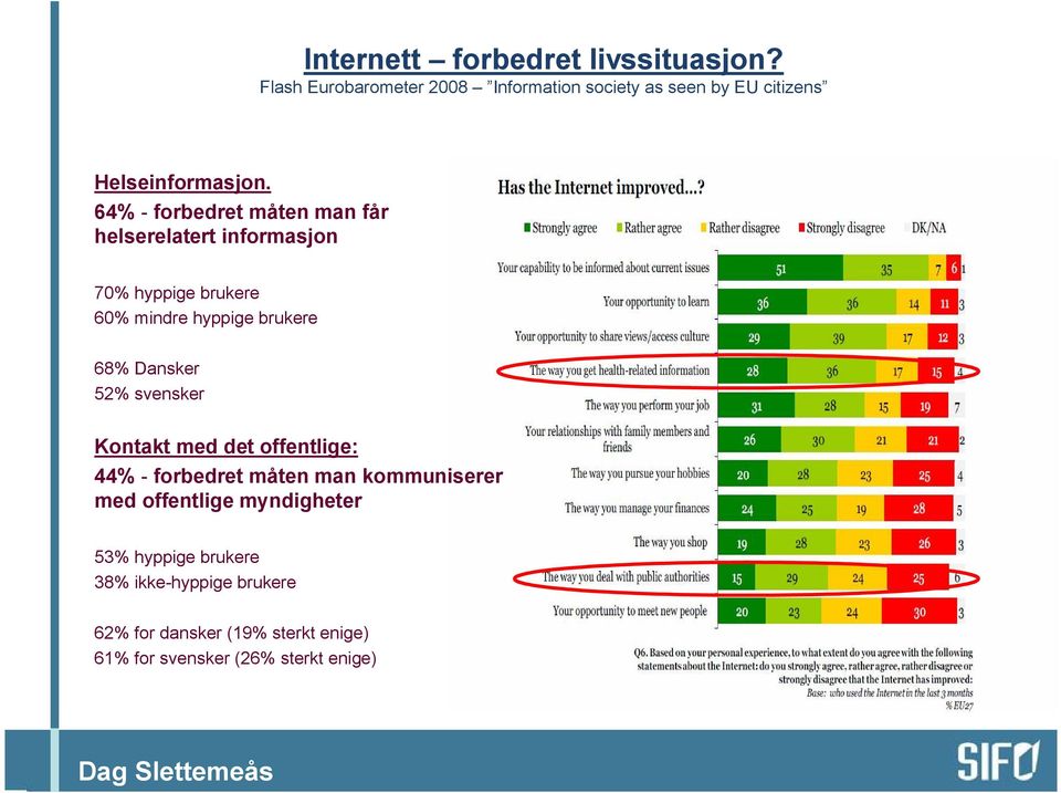 64% - forbedret måten man får helserelatert informasjon 70% hyppige brukere 60% mindre hyppige brukere 68% Dansker