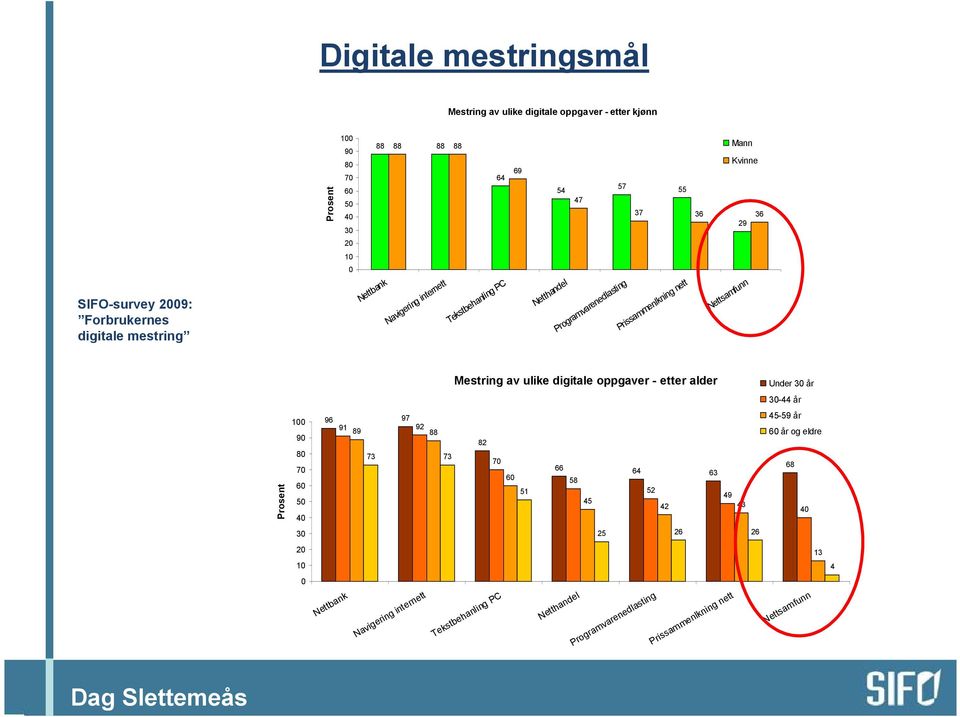 Mestring av ulike digitale oppgaver - etter alder Under 30 år 30-44 år Prosent 100 90 80 70 60 50 40 96 97 91 92 89 88 73 73 82 70 60 51 66 64 63 58 52 49 45 42 43