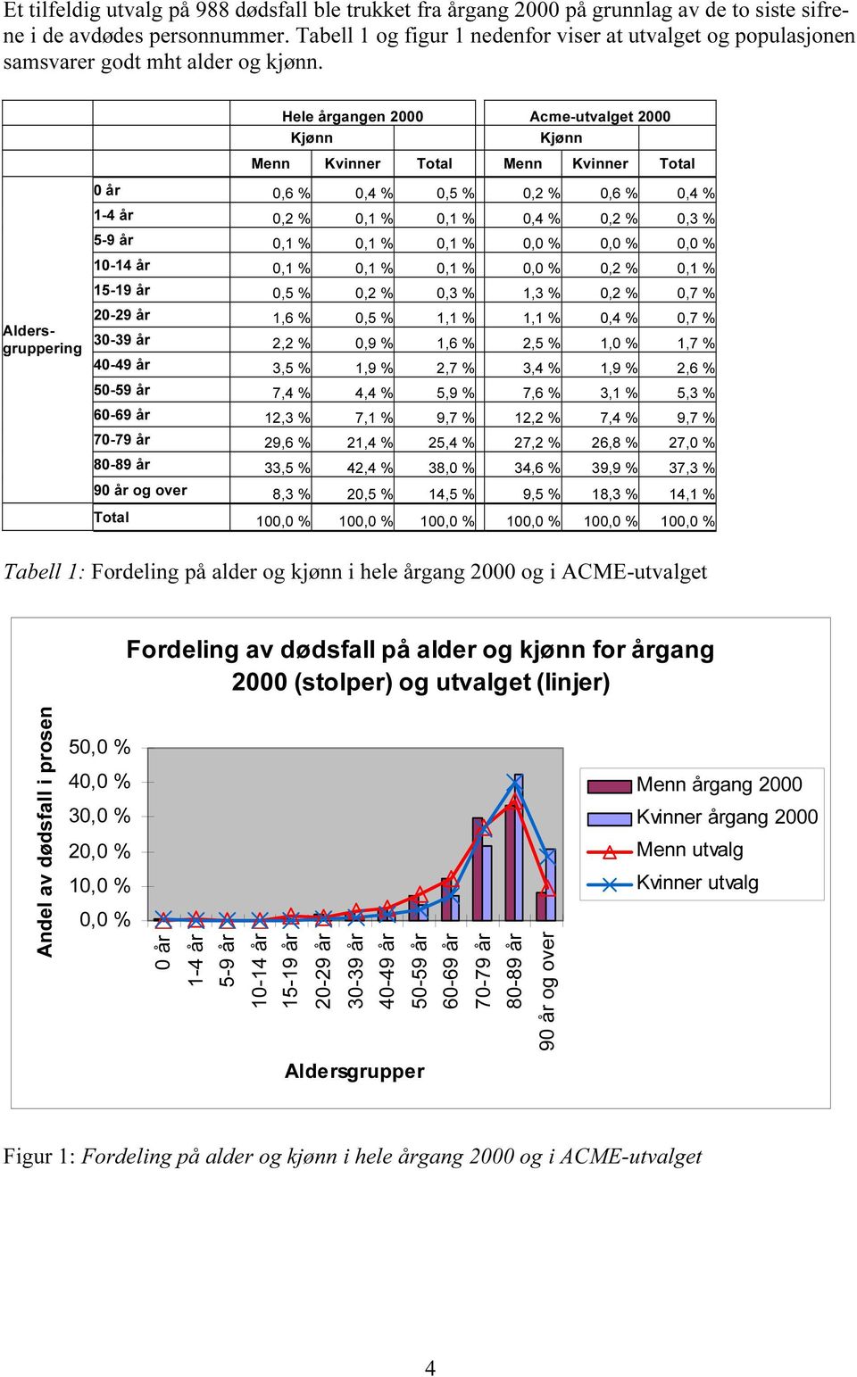 Aldersgruppering Hele årgangen 2000 Acme-utvalget 2000 Kjønn Kjønn Menn Kvinner Total Menn Kvinner Total 0 år 0,6 % 0,4 % 0,5 % 0,2 % 0,6 % 0,4 % 1-4 år 0,2 % 0,1 % 0,1 % 0,4 % 0,2 % 0,3 % 5-9 år 0,1