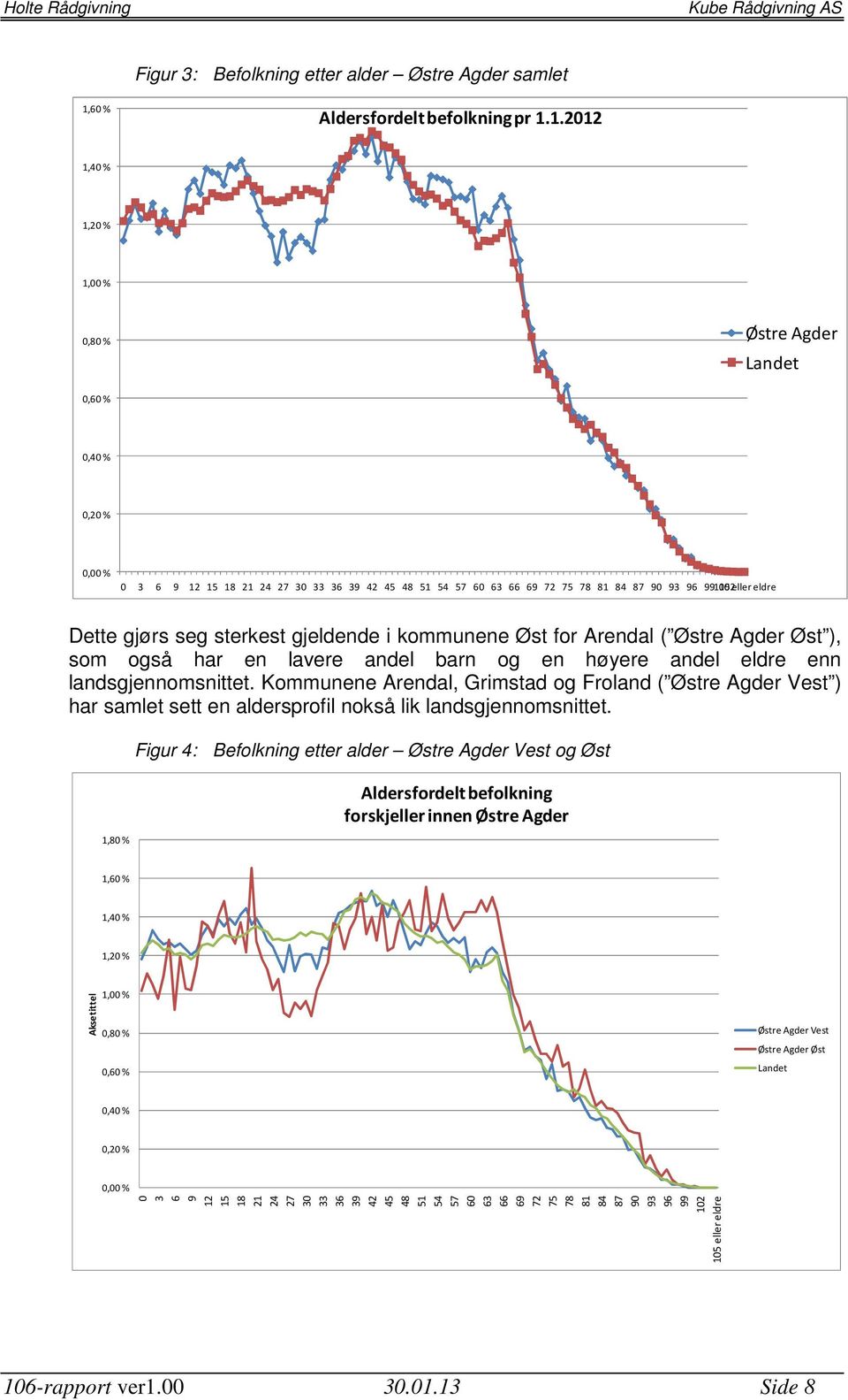 1.2012 1,40 % 1,20 % 1,00 % 0,80 % Østre Agder Landet 0,60 % 0,40 % 0,20 % 0,00 % 0 3 6 9 12 15 18 21 24 27 30 33 36 39 42 45 48 51 54 57 60 63 66 69 72 75 78 81 84 87 90 93 96 99105 102eller eldre