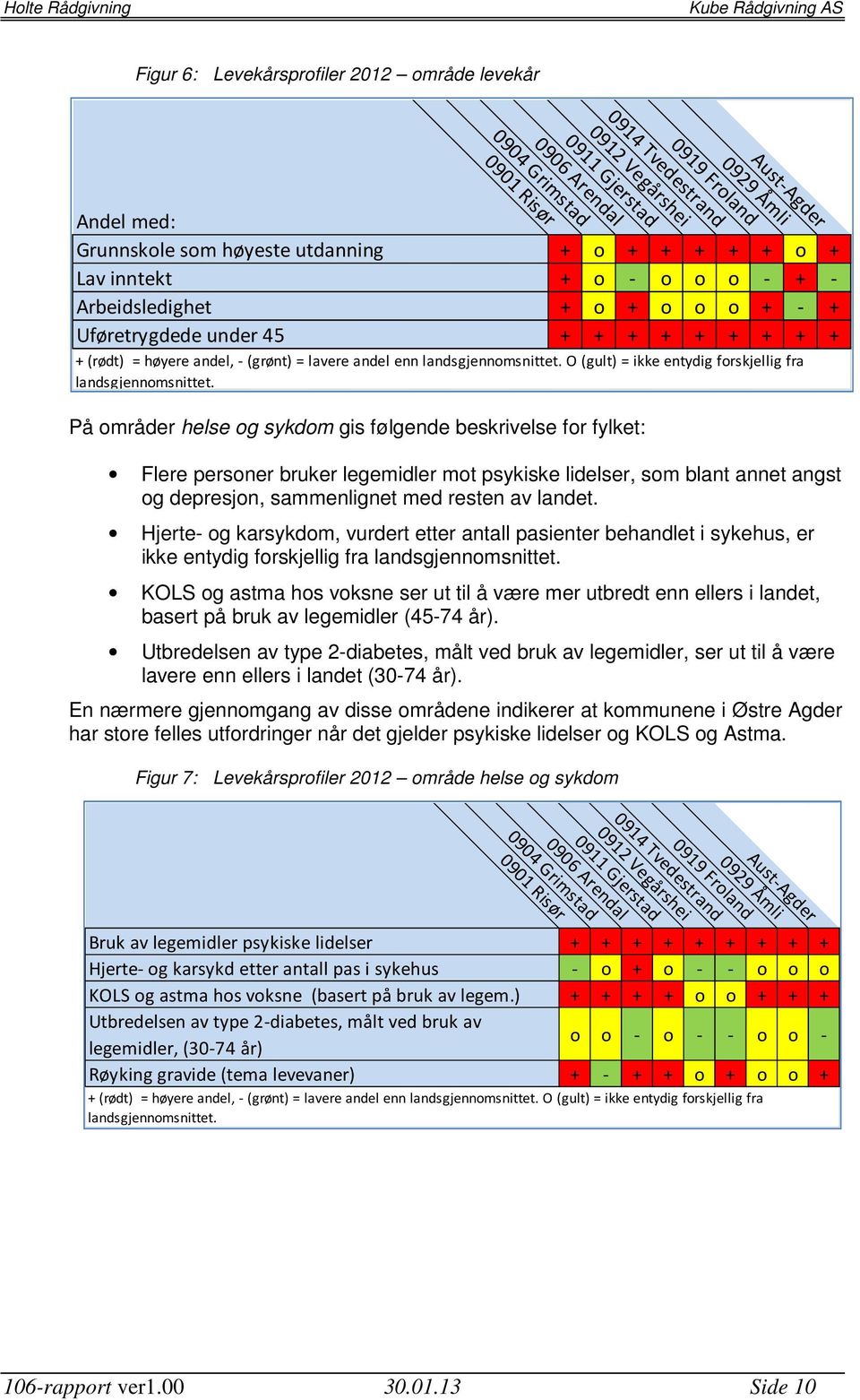 landsgjennomsnittet. O (gult) = ikke entydig forskjellig fra landsgjennomsnittet.