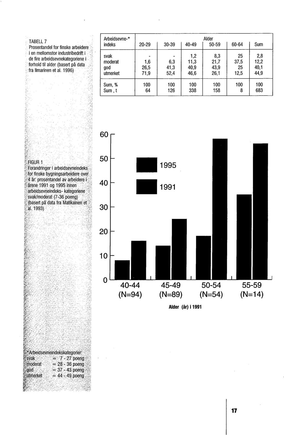 1996) Arbeidsevne- * Alder indeks 20-29 30-39 40-49 50-59 60-64 Sum svak - - 1,2 8,3 25 2,8 moderat 1,6 6,3 11,3 21,7 37,5 12,2 god