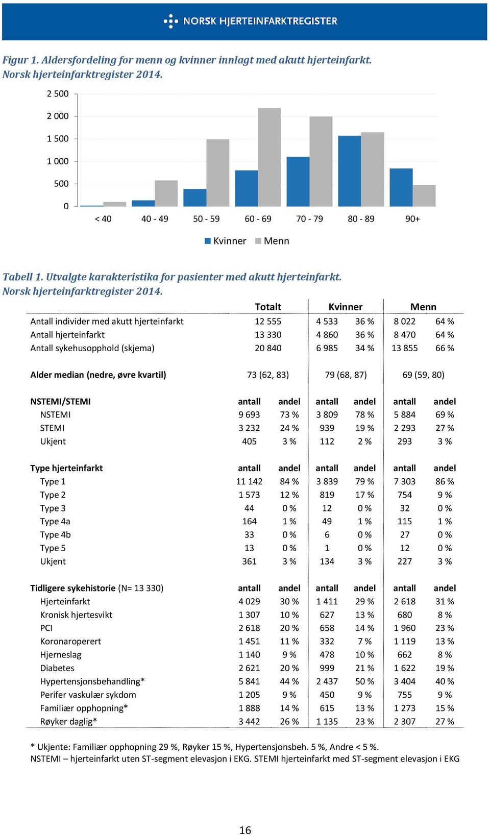 Totalt Kvinner Menn Antall individer med akutt hjerteinfarkt 12 555 4 533 36 % 8 022 64 % Antall hjerteinfarkt 13 330 4 860 36 % 8 470 64 % Antall sykehusopphold (skjema) 20 840 6 985 34 % 13 855 66