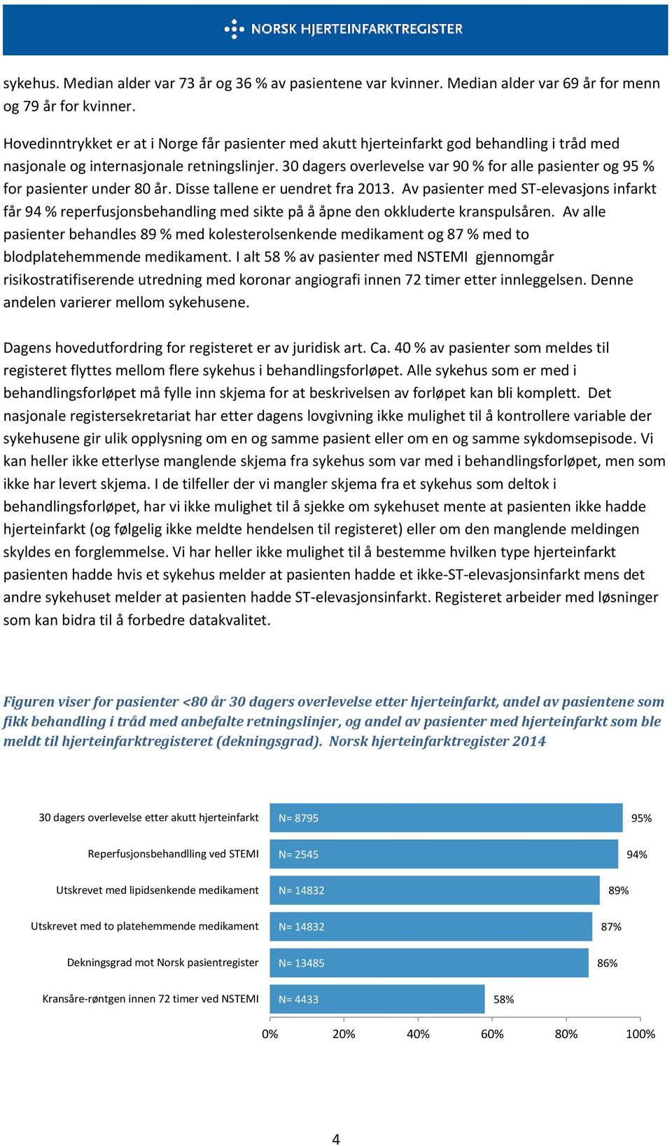 30 dagers overlevelse var 90 % for alle pasienter og 95 % for pasienter under 80 år. Disse tallene er uendret fra 2013.