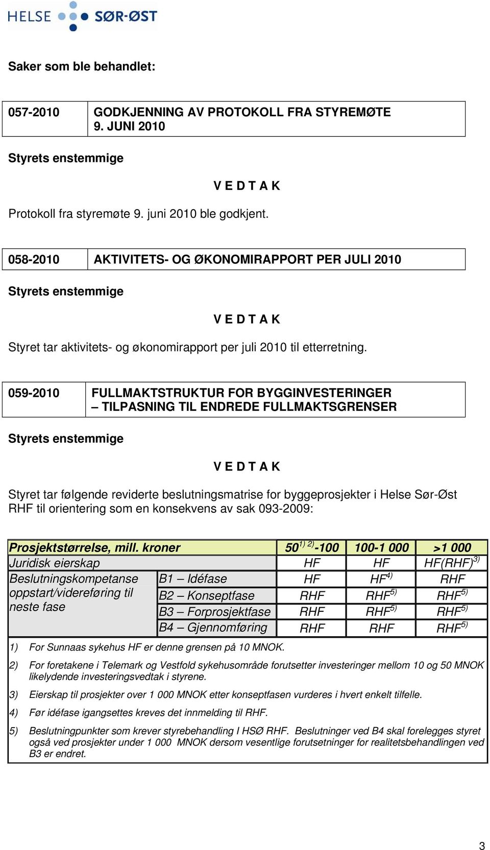 059-2010 FULLMAKTSTRUKTUR FOR BYGGINVESTERINGER TILPASNING TIL ENDREDE FULLMAKTSGRENSER Styret tar følgende reviderte beslutningsmatrise for byggeprosjekter i Helse Sør-Øst RHF til orientering som en