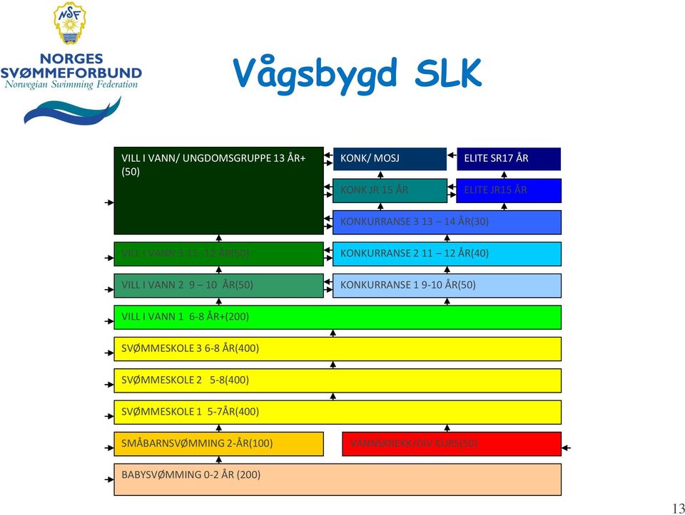 ÅR(40) KONKURRANSE 1 9-10 ÅR(50) VILL I VANN 1 6-8 ÅR+(200) SVØMMESKOLE 3 6-8 ÅR(400) SVØMMESKOLE 2