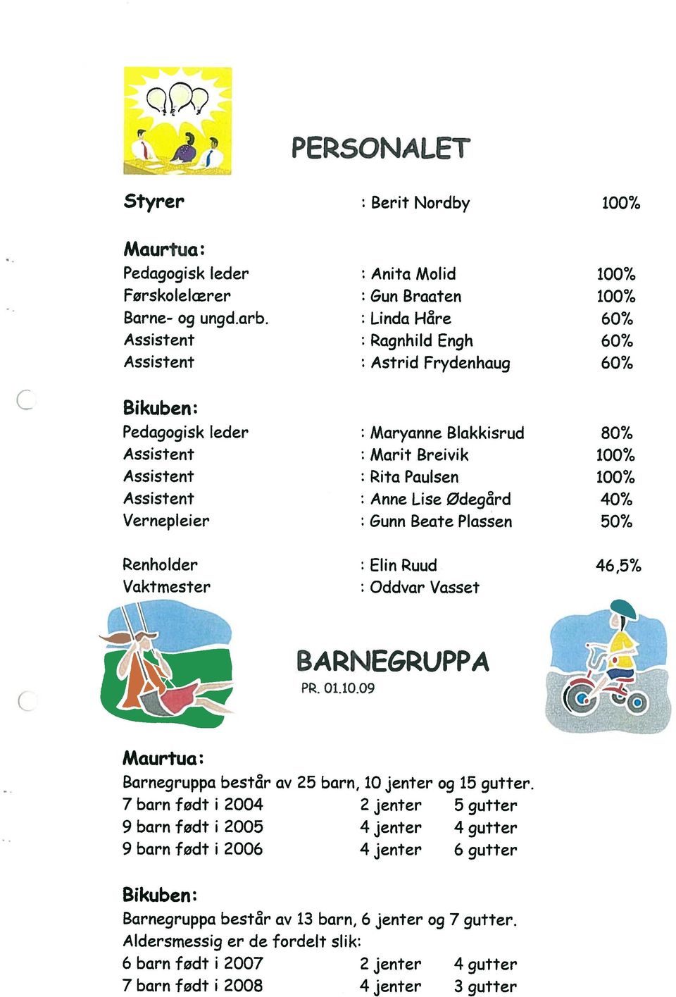 Marit Breivik Rita Paulsen Anne Lise ødeg&d Gunn Beate Plassen Eliri Ruud Oddvar Vasset 100% 100% 60% 60% 60% 80% 1O0% 10O% 4Q0/ 50% 465% c BARNEGRUPPA PR. 01.10.09 41\ ej Maurtua: Barnegruppa best& av 25 barn, 10 jenter og 15 gutter.