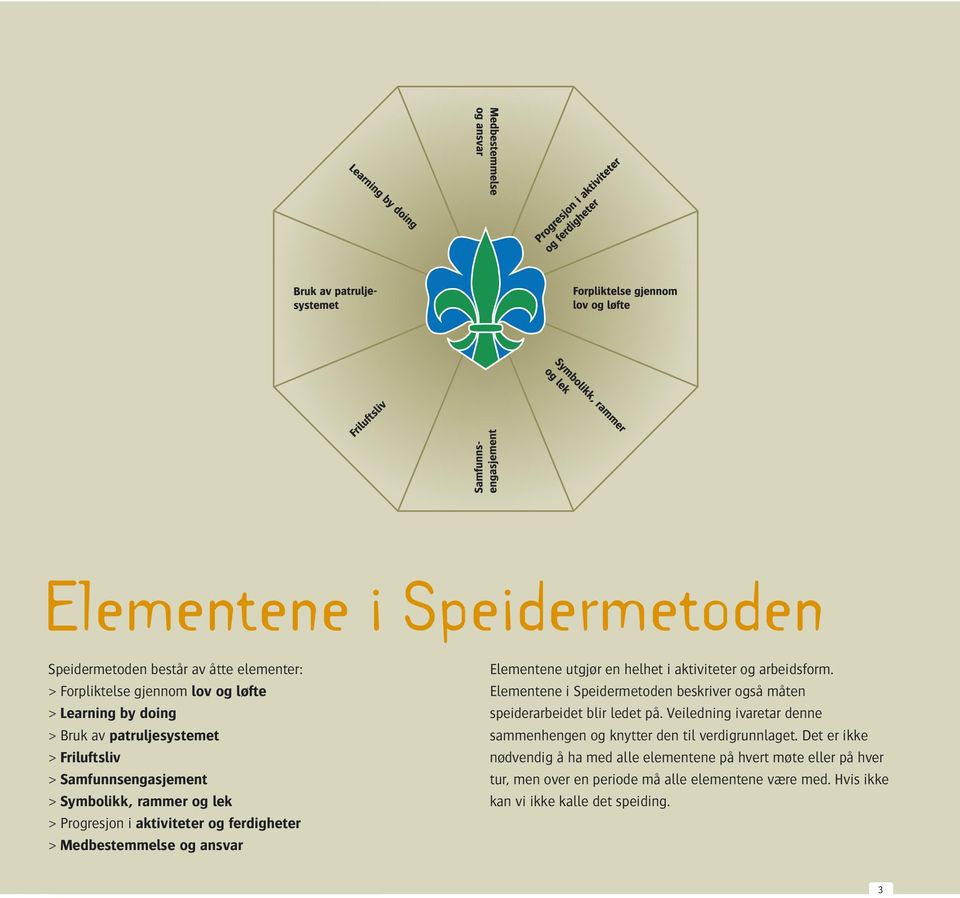 arbeidsform. Elementene i Speidermetoden beskriver også måten speiderarbeidet blir ledet på. Veiledning ivaretar denne sammenhengen og knytter den til verdigrunnlaget.