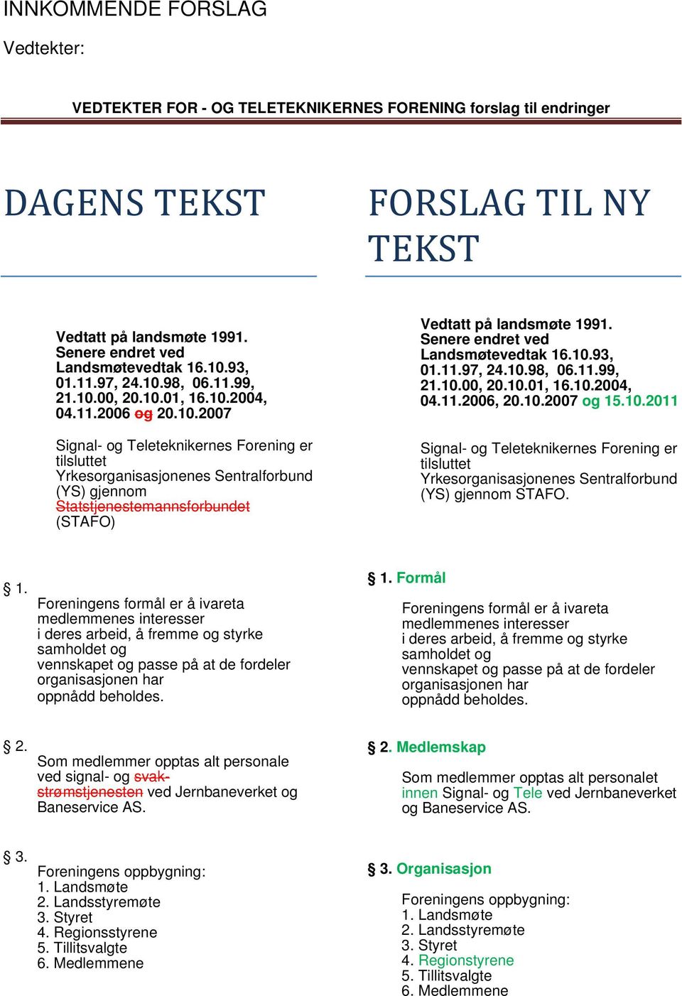 Senere endret ved Landsmøtevedtak 16.10.93, 01.11.97, 24.10.98, 06.11.99, 21.10.00, 20.10.01, 16.10.2004, 04.11.2006, 20.10.2007 og 15.10.2011 Signal- og Teleteknikernes Forening er tilsluttet Yrkesorganisasjonenes Sentralforbund (YS) gjennom STAFO.