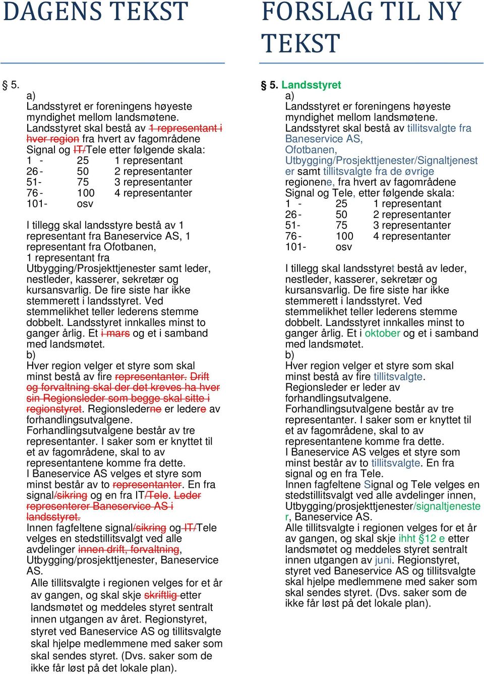 representanter 101- osv I tillegg skal landsstyre bestå av 1 representant fra Baneservice AS, 1 representant fra Ofotbanen, 1 representant fra Utbygging/Prosjekttjenester samt leder, nestleder,