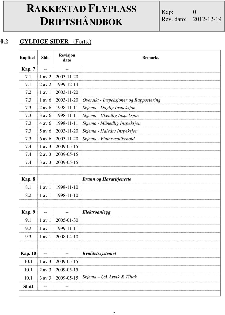 3 4 av 6 1998-11-11 Skjema - Månedlig Inspeksjon 7.3 5 av 6 2003-11-20 Skjema - Halvårs Inspeksjon 7.3 6 av 6 2003-11-20 Skjema - Vintervedlikehold 7.4 1 av 3 2009-05-15 7.4 2 av 3 2009-05-15 7.