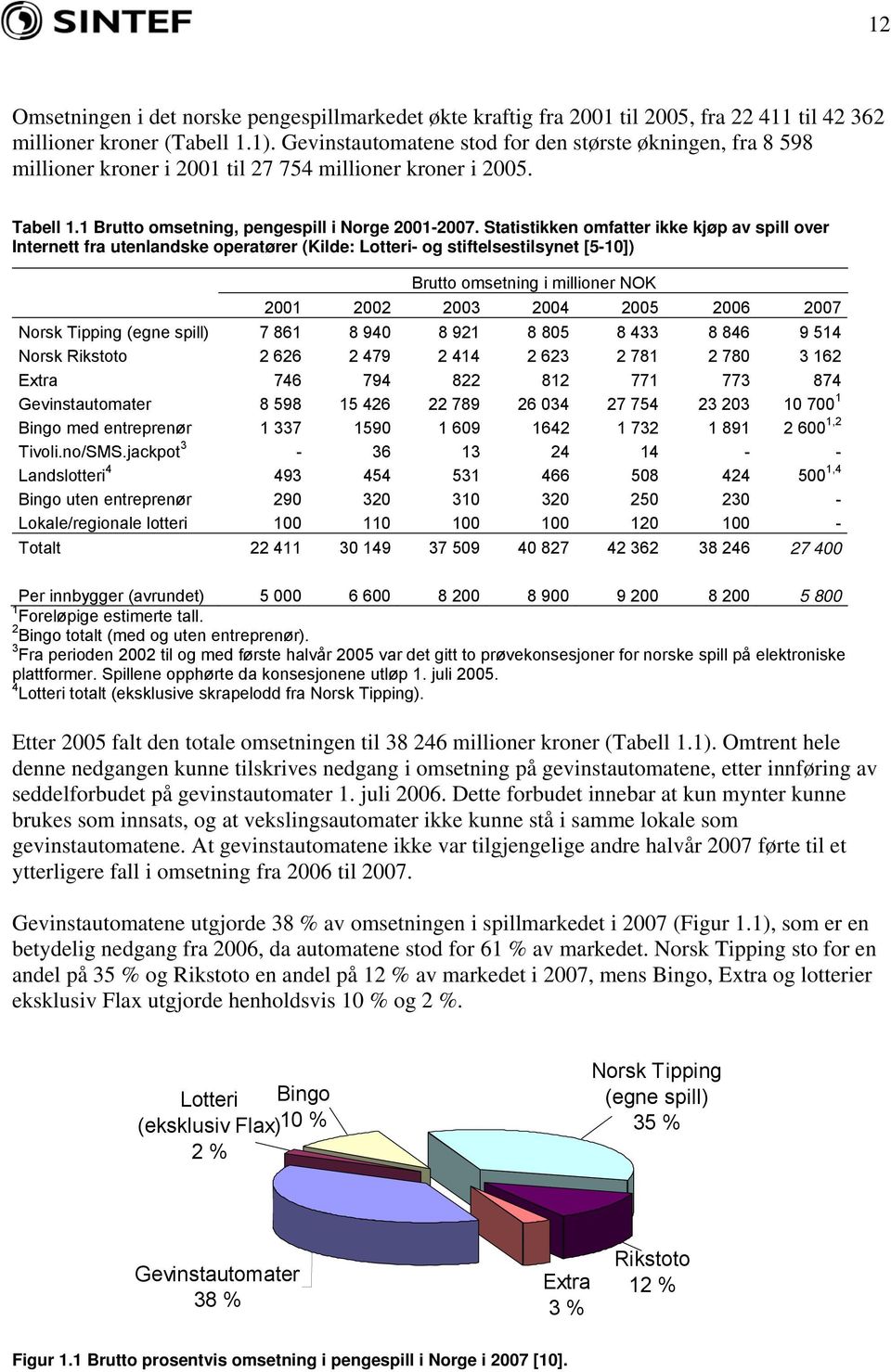 Statistikken omfatter ikke kjøp av spill over Internett fra utenlandske operatører (Kilde: Lotteri- og stiftelsestilsynet [5-10]) Brutto omsetning i millioner NOK 2001 2002 2003 2004 2005 2006 2007