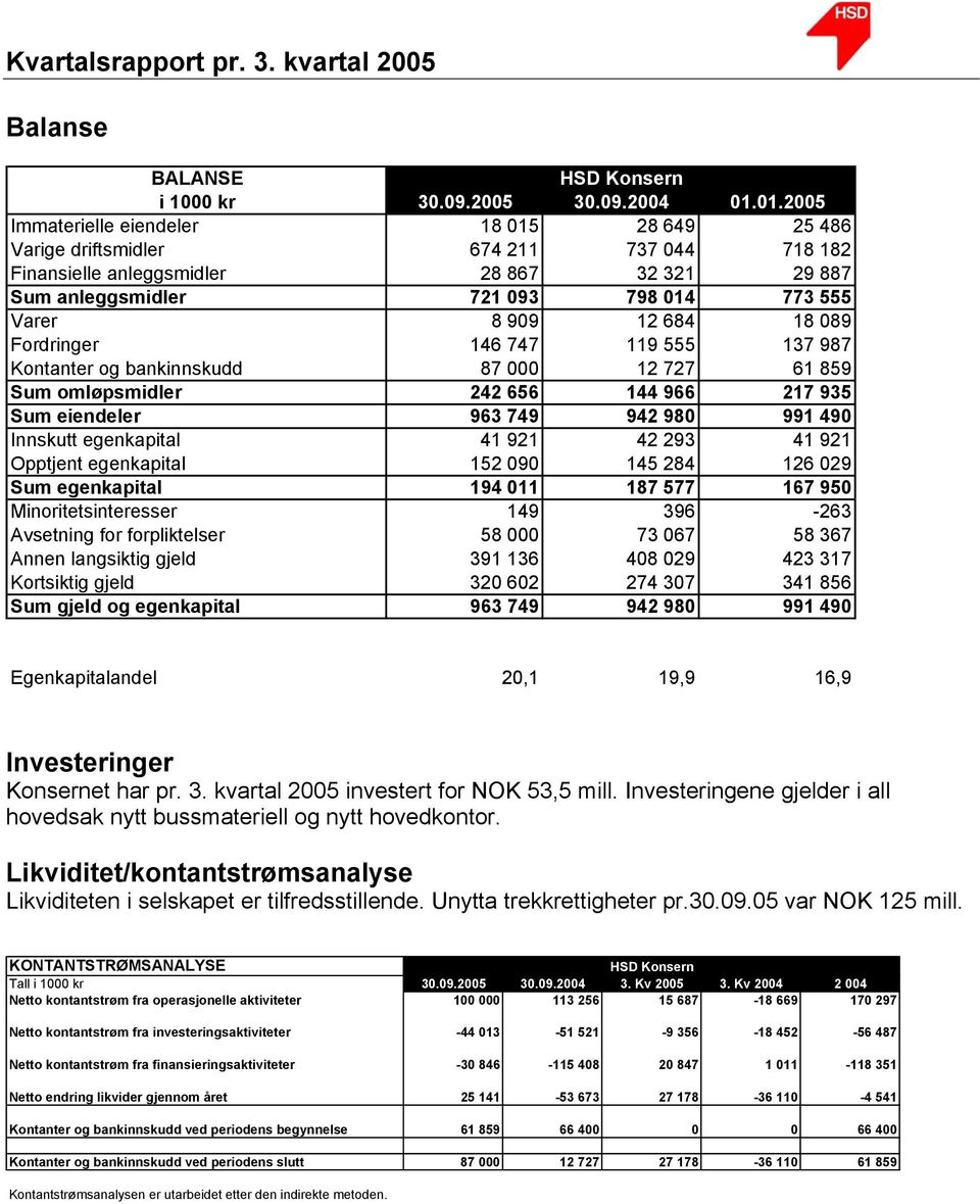 684 18 089 Fordringer 146 747 119 555 137 987 Kontanter og bankinnskudd 87 000 12 727 61 859 Sum omløpsmidler 242 656 144 966 217 935 Sum eiendeler 963 749 942 980 991 490 Innskutt egenkapital 41 921