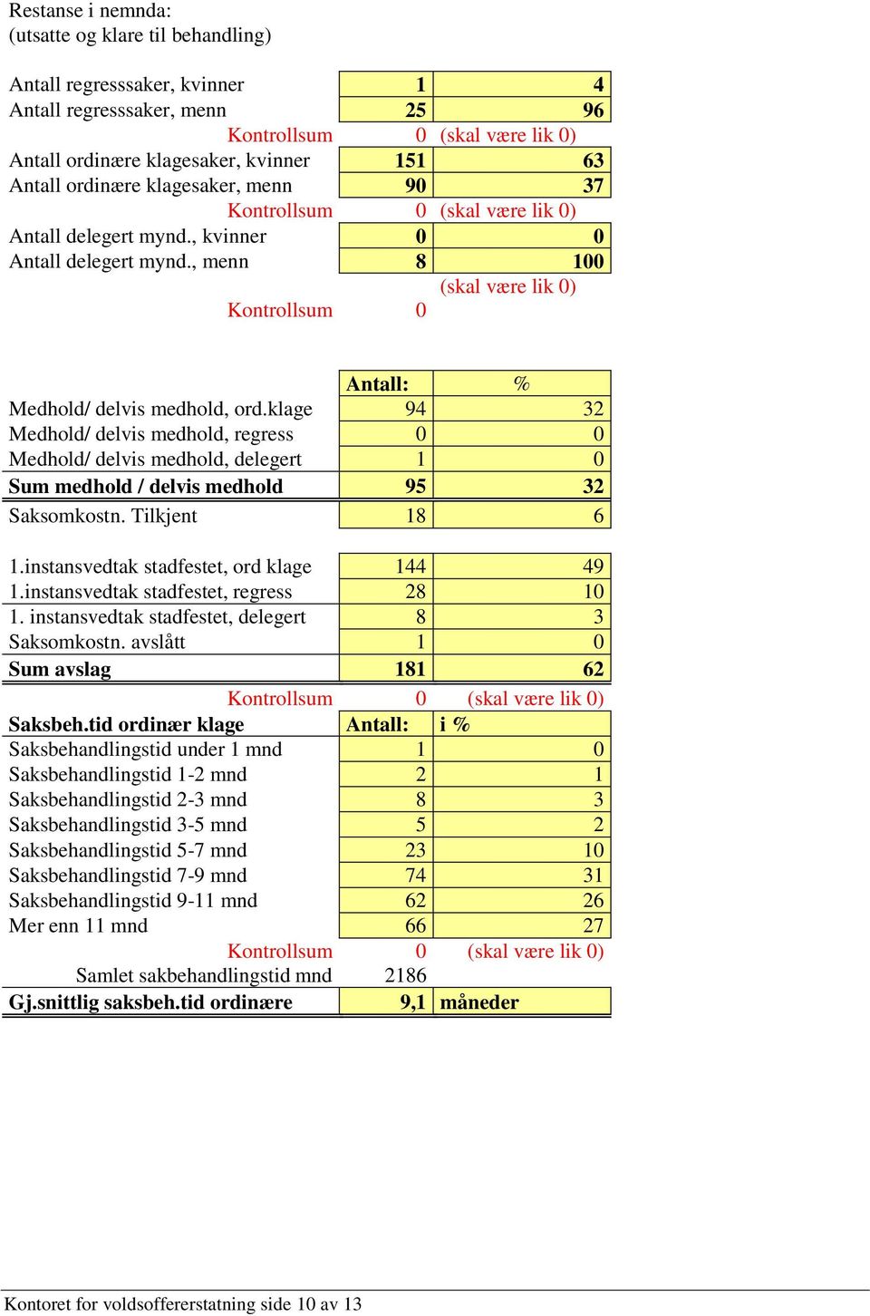 , menn 8 100 (skal være lik 0) Kontrollsum 0 Antall: % Medhold/ delvis medhold, ord.