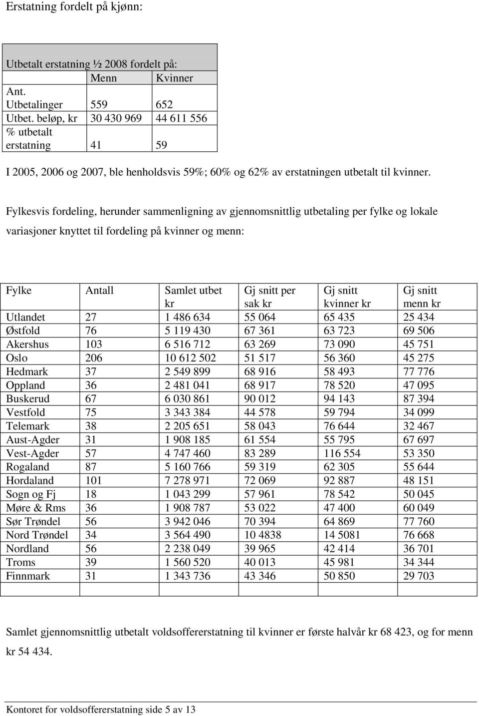 Fylkesvis fordeling, herunder sammenligning av gjennomsnittlig utbetaling per fylke og lokale variasjoner knyttet til fordeling på kvinner og menn: Fylke Antall Samlet utbet kr Gj snitt per sak kr Gj