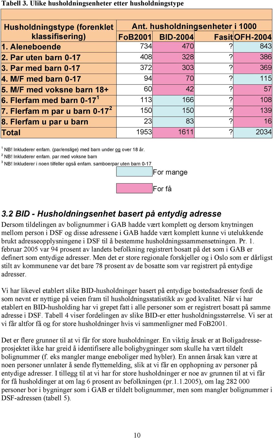 Flerfam m par u barn 0-17 2 150 150? 139 8. Flerfam u par u barn 23 83? 16 Total 1953 1611? 2034 1 NB! Inkluderer enfam. (par/enslige) med barn under og over 18 år. 2 NB! Inkluderer enfam. par med voksne barn 3 NB!