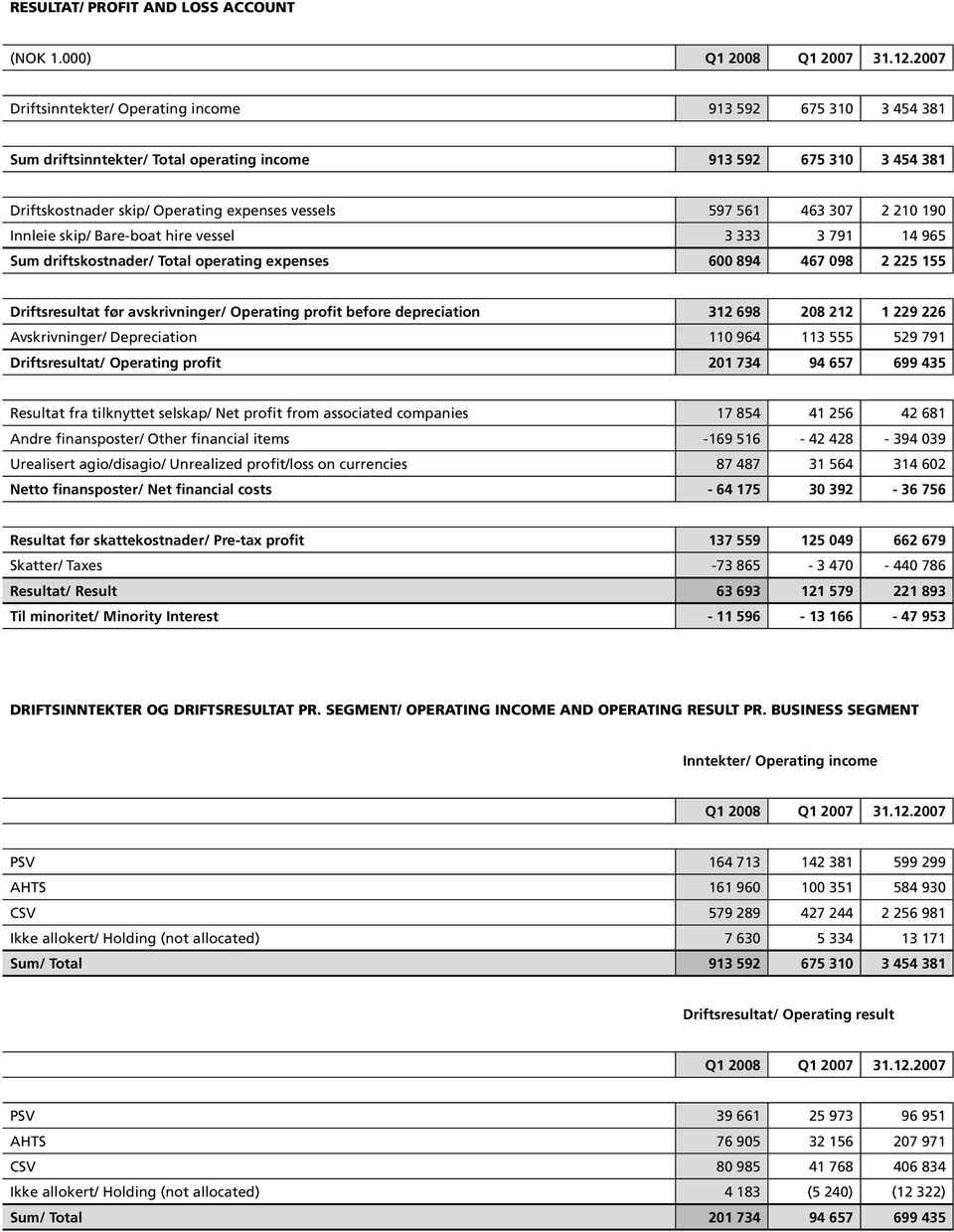 2 210 190 Innleie skip/ Bare-boat hire vessel 3 333 3 791 14 965 Sum driftskostnader/ Total operating expenses 600 894 467 098 2 225 155 Driftsresultat før avskrivninger/ Operating profit before