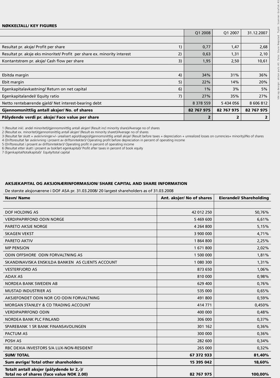 35% 27% Netto rentebærende gjeld/ Net interest-bearing debt 8 378 559 5 434 056 8 606 812 Gjennomsnittlig antall aksjer/ No. of shares 82 767 975 82 767 975 82 767 975 Pålydende verdi pr.