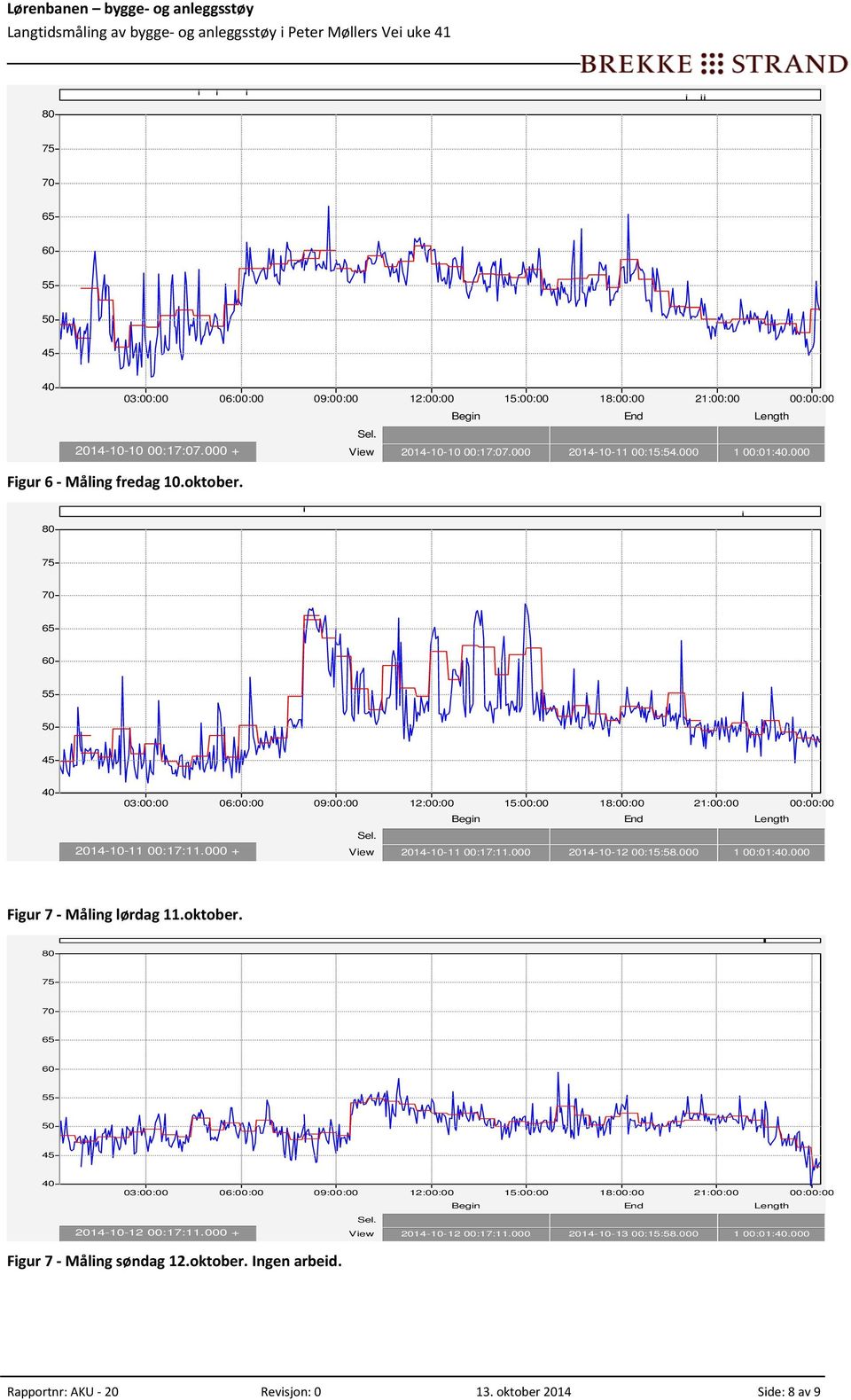 000 1 00:01:.000 Figur 7 Måling lørdag 11.oktober. 2014-10-12 00:17:11.000 + View 2014-10-12 00:17:11.