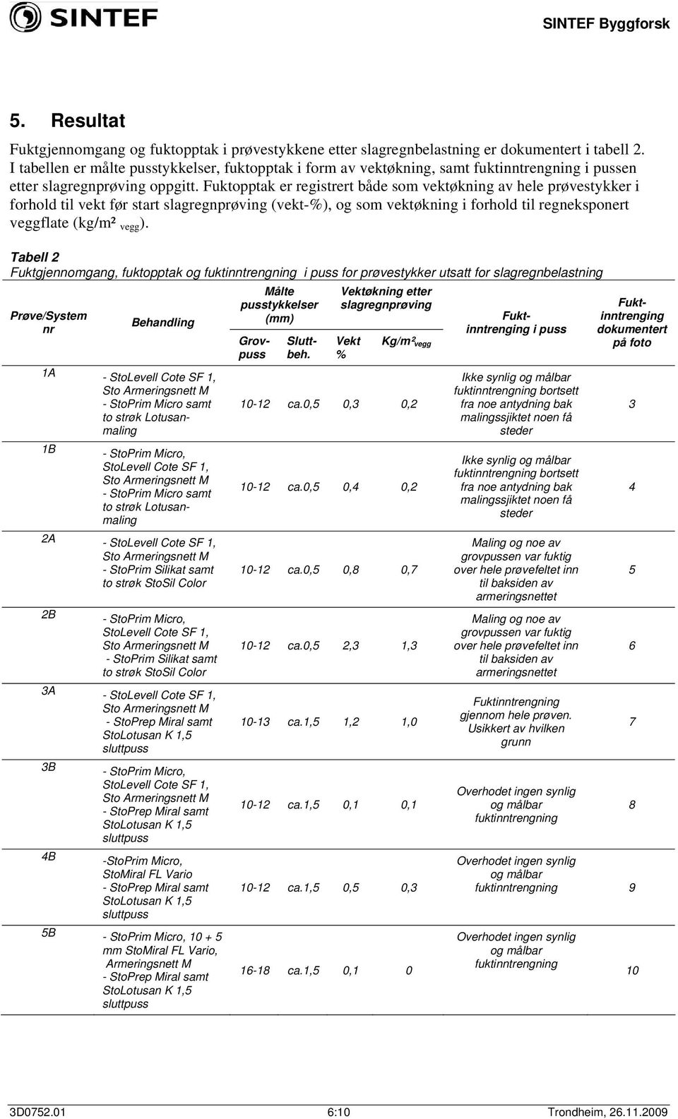 Fuktopptak er registrert både som vektøkning av hele prøvestykker i forhold til vekt før start slagregnprøving (vekt-%), og som vektøkning i forhold til regneksponert veggflate (kg/m² vegg ).