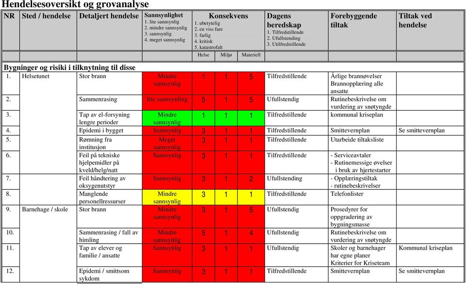 Sammenrasing Iite sannsynling 5 1 5 Ufullstendig Frebyggende tiltak Årlige brannøvelser Brannpplæring alle ansatte Rutinebeskrivelse m vurdering av snøtyngde kmmunal kriseplan 3.