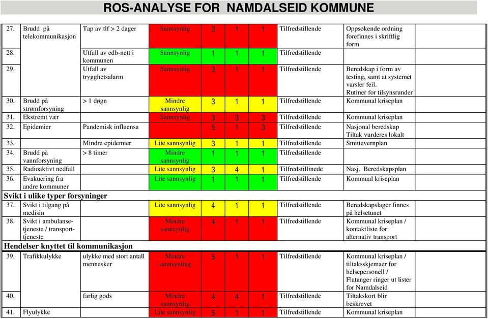 Rutiner fr tilsynsrunder 3 1 1 Tilfredstillende Nasjnal beredskap Tiltak vurderes lkalt Smittevernplan 1 1 1 Tilfredstillende Brudd på strømfrsyning > 1 døgn Ekstremt vær Sannsynlig 3 3 3