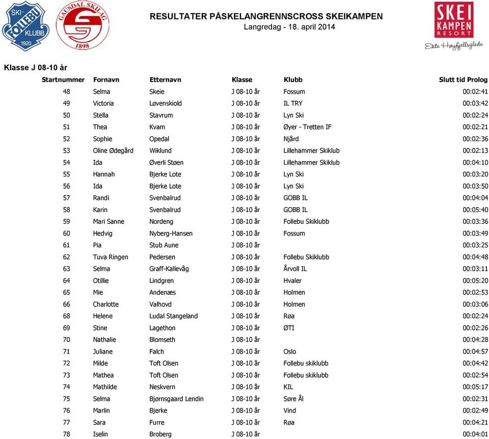 08-10 år Lillehammer Skiklub 00:04:10 55 Hannah Bjerke Lote J 08-10 år Lyn Ski 00:03:20 56 Ida Bjerke Lote J 08-10 år Lyn Ski 00:03:50 57 Randi Svenbalrud J 08-10 år GOBB IL 00:04:04 58 Karin